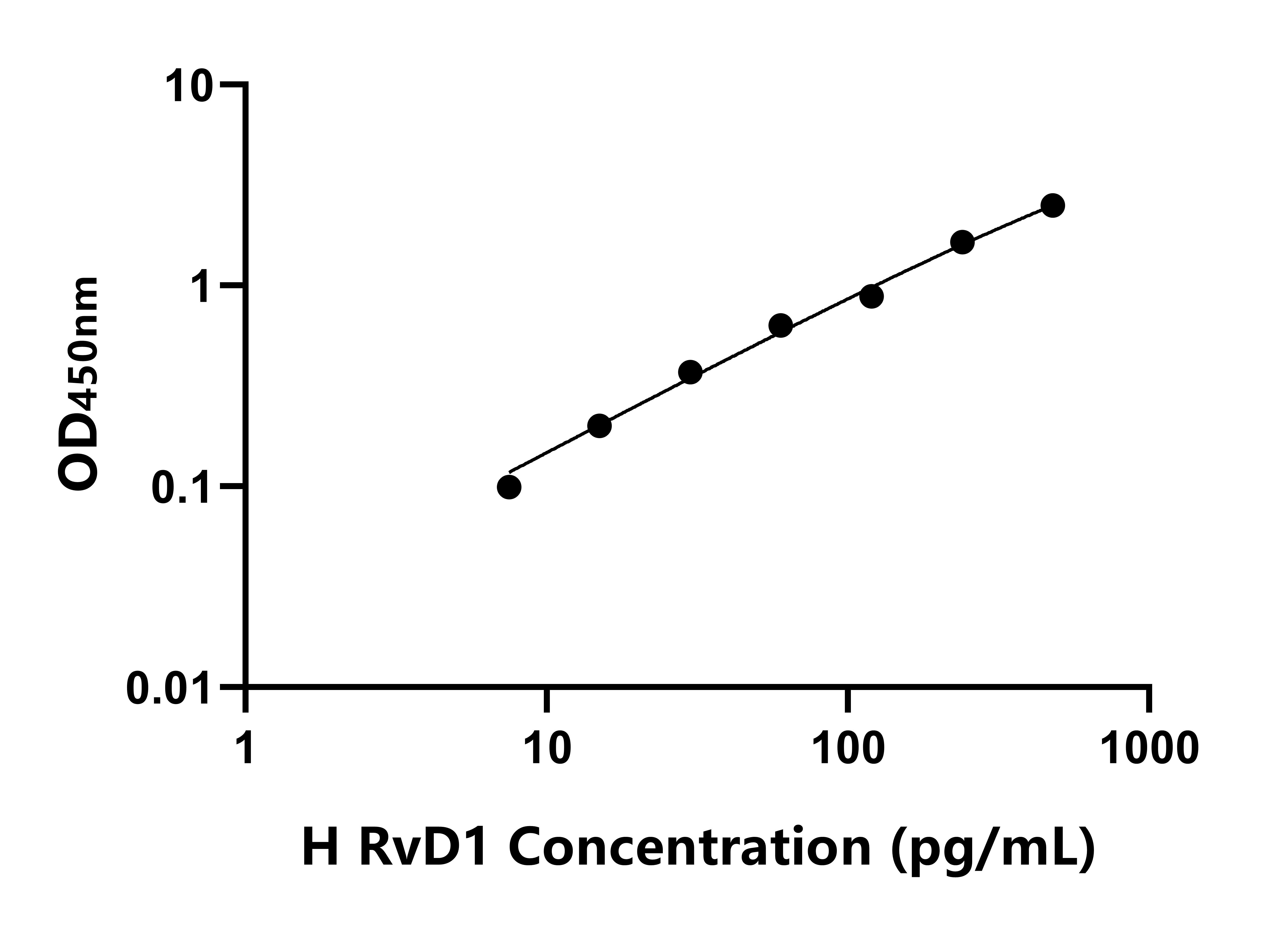人消退素D1(RvD1)ELISA试剂盒