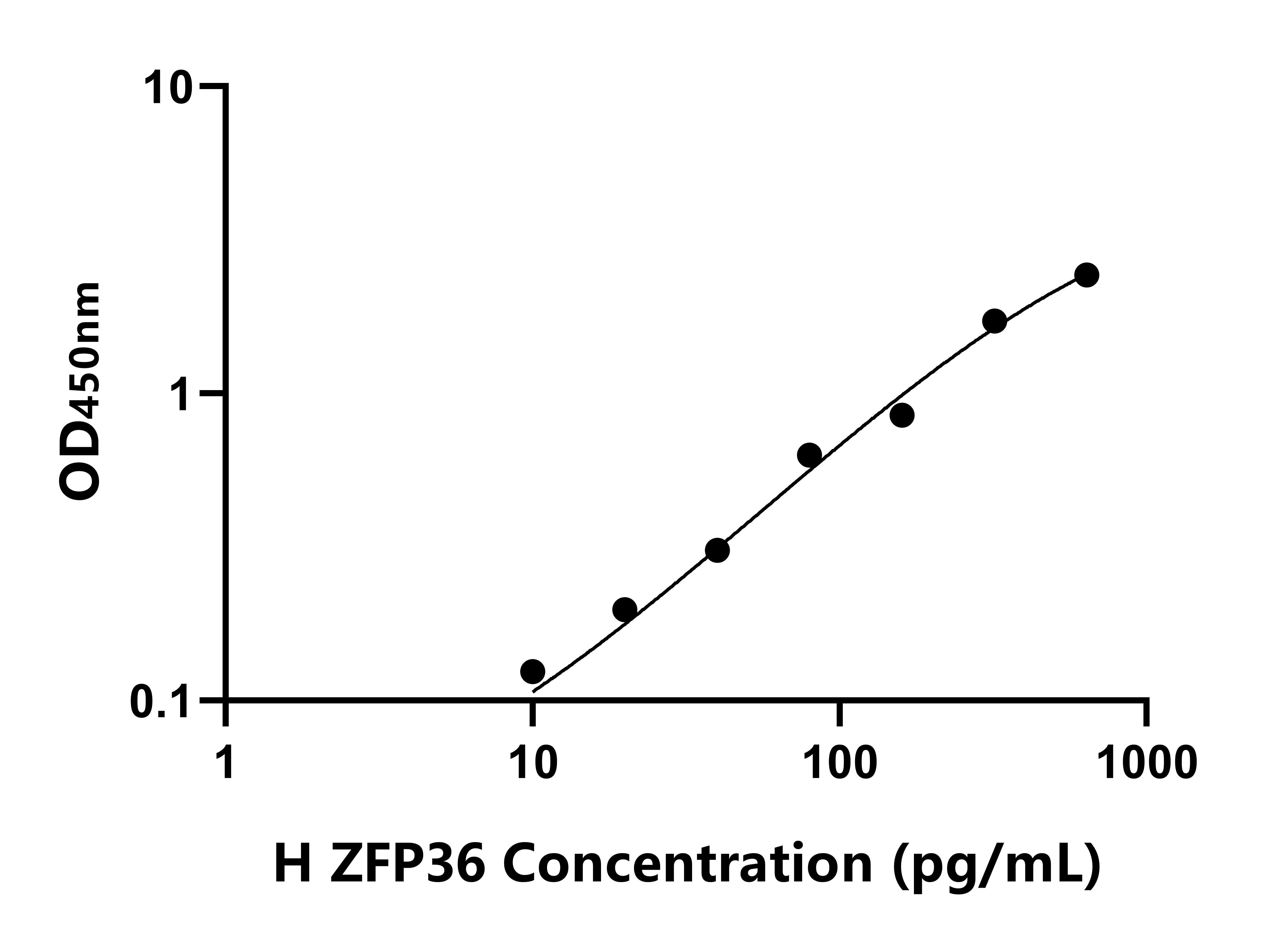 人锌指蛋白36(ZFP36)ELISA试剂盒