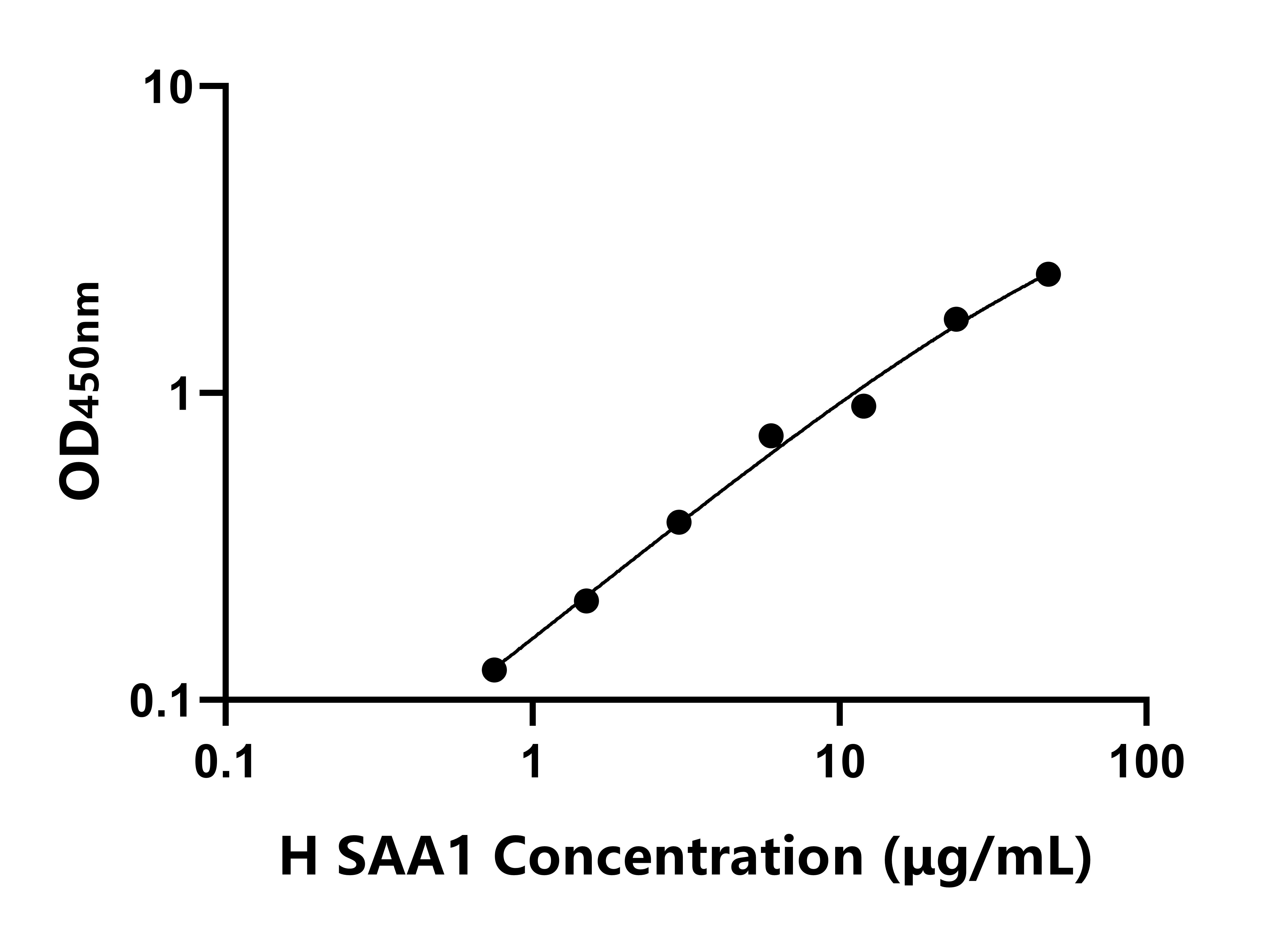 人血清淀粉样蛋白A1(SAA1)ELISA试剂盒