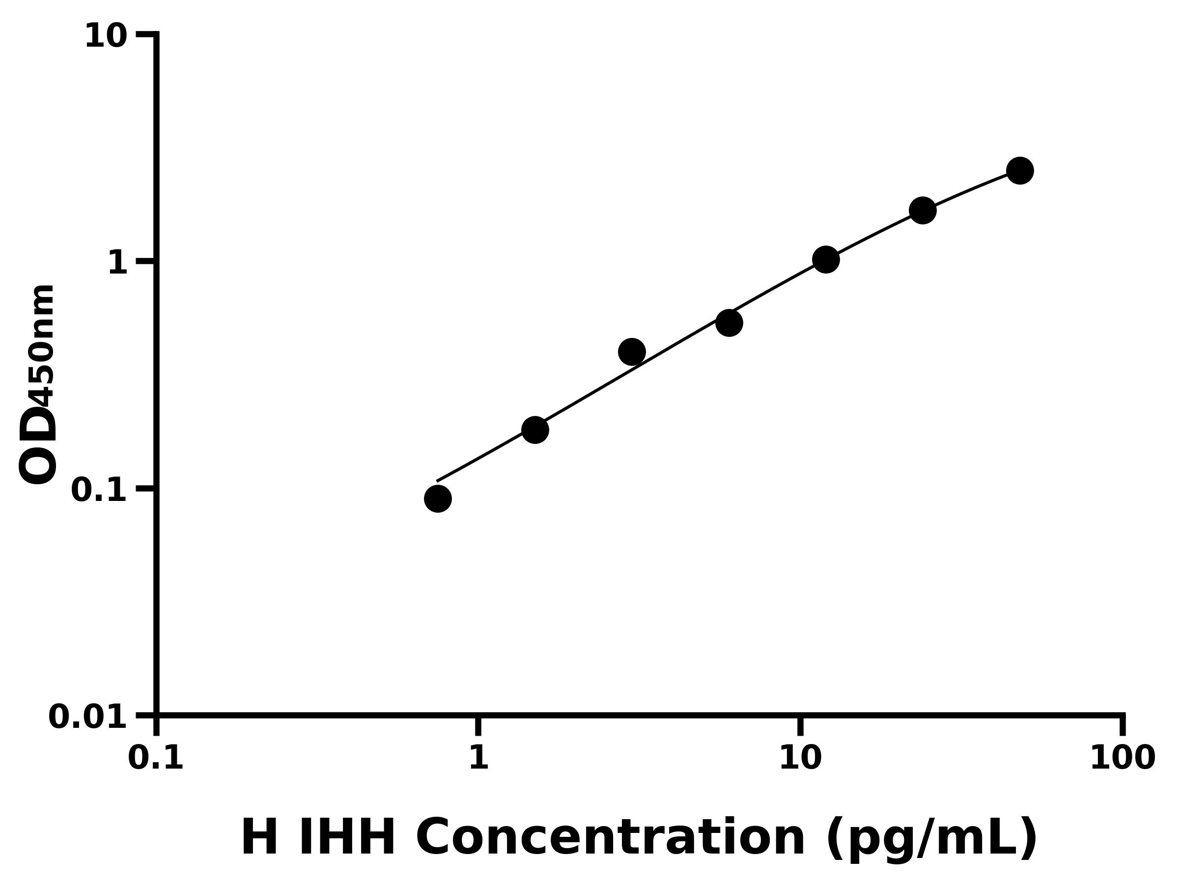 人印度刺猬因子(IHH)ELISA试剂盒