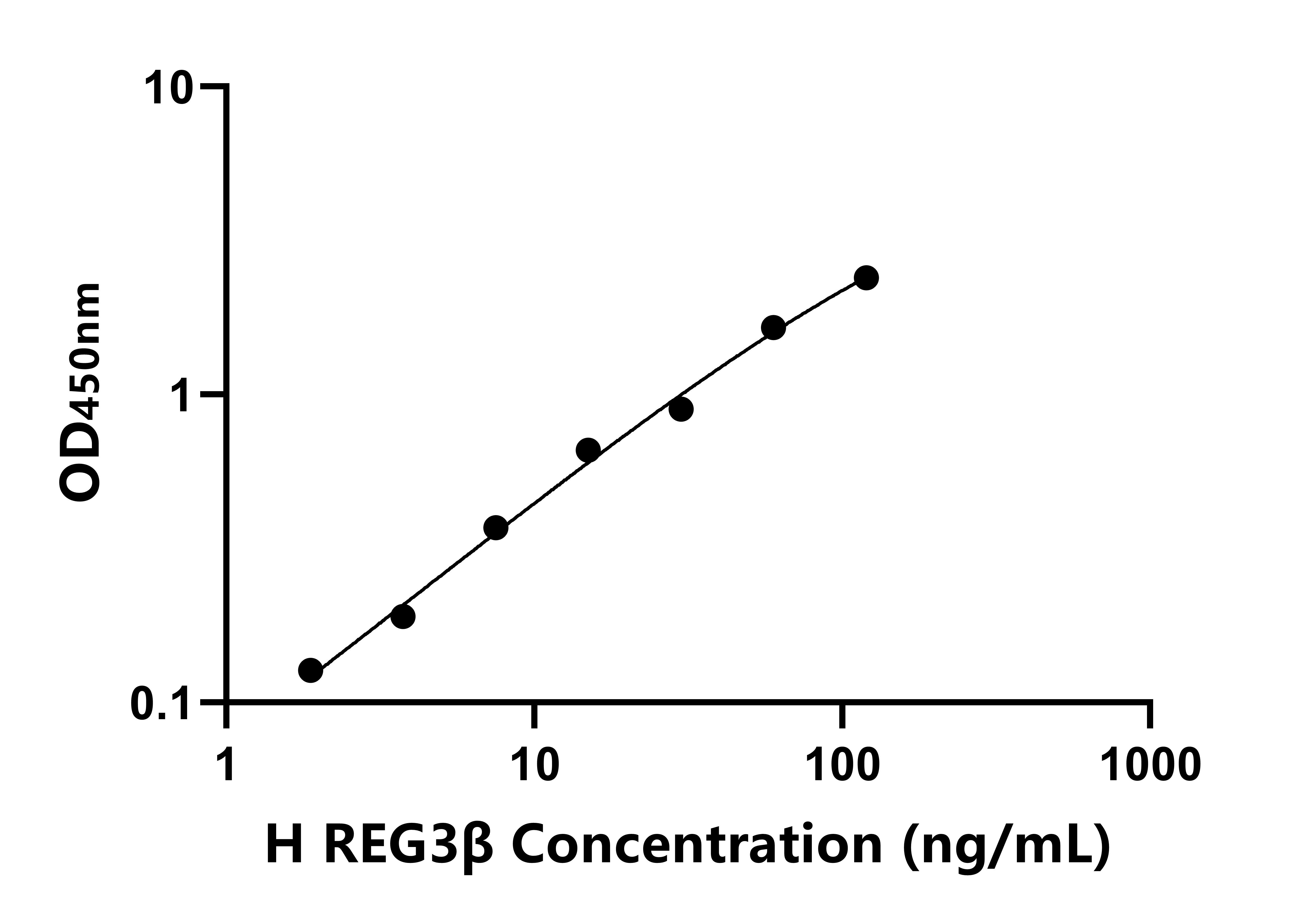 人再生胰岛衍生蛋白3β(REG3β)ELISA试剂盒