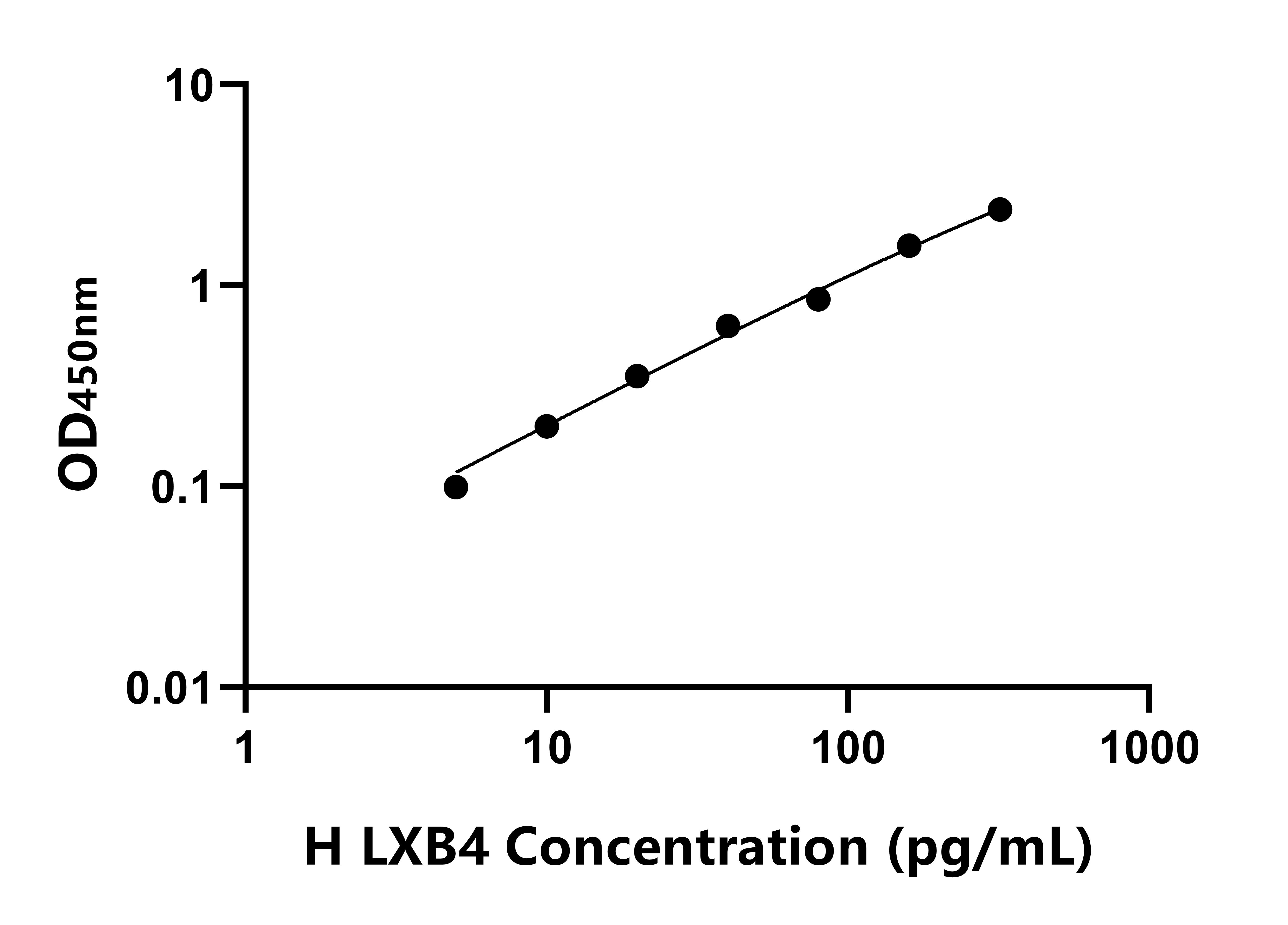 人脂氧素B4(LXB4)ELISA试剂盒