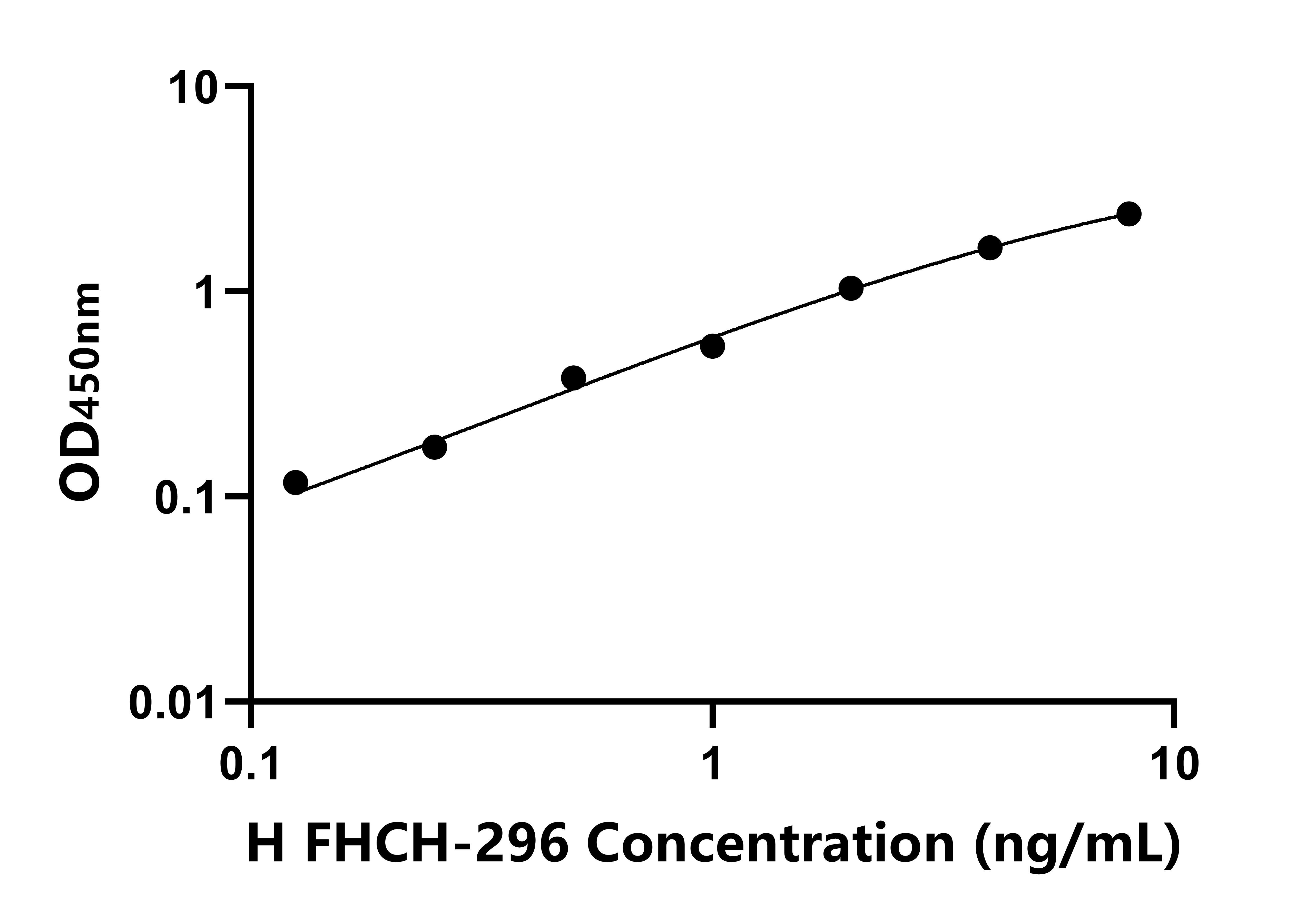 人重组人纤维连接蛋自片段(FHCH-296) ELISA试剂盒