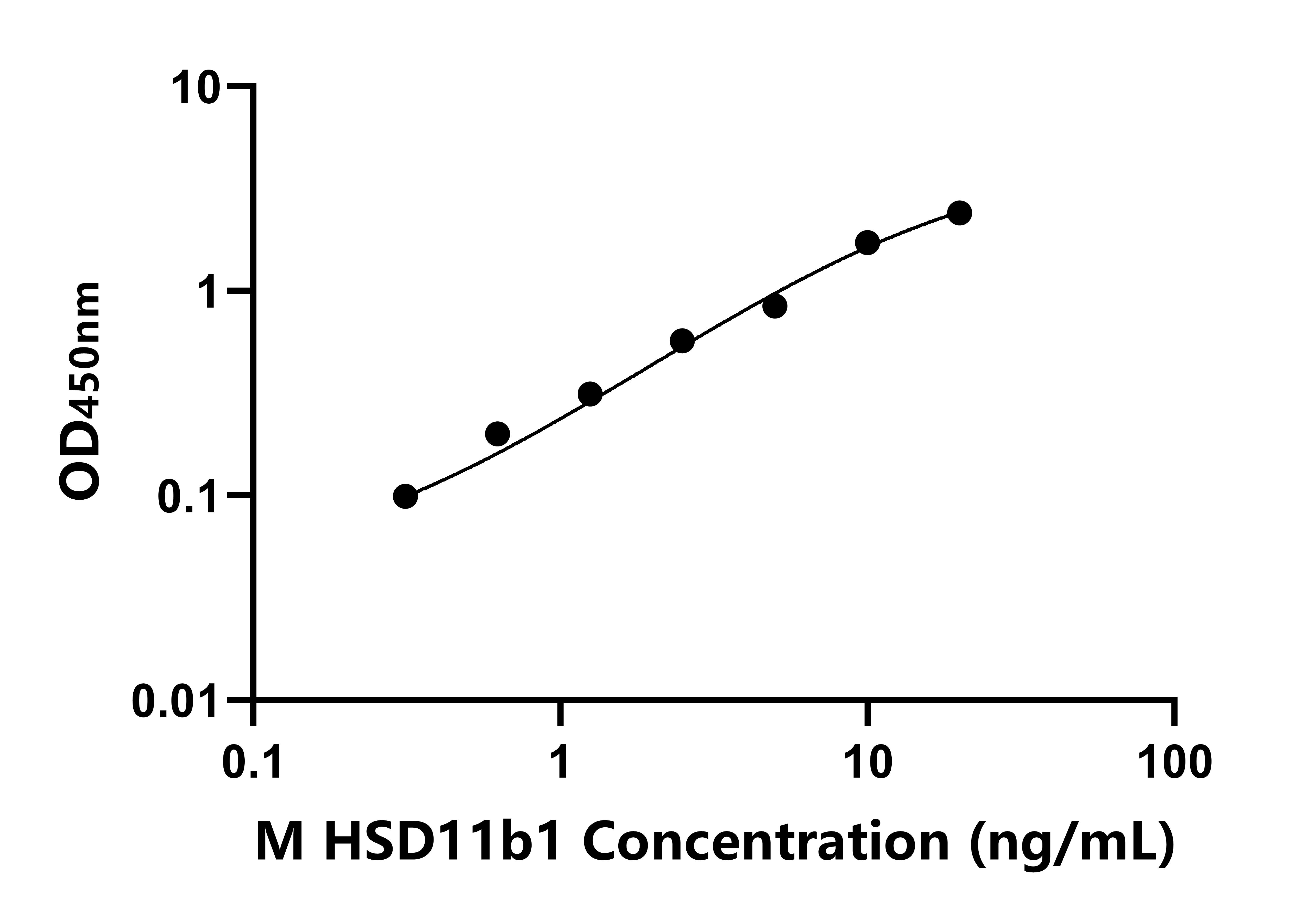 小鼠11-β-羟基类固醇脱氢酶1(HSD11b1)ELISA试剂盒