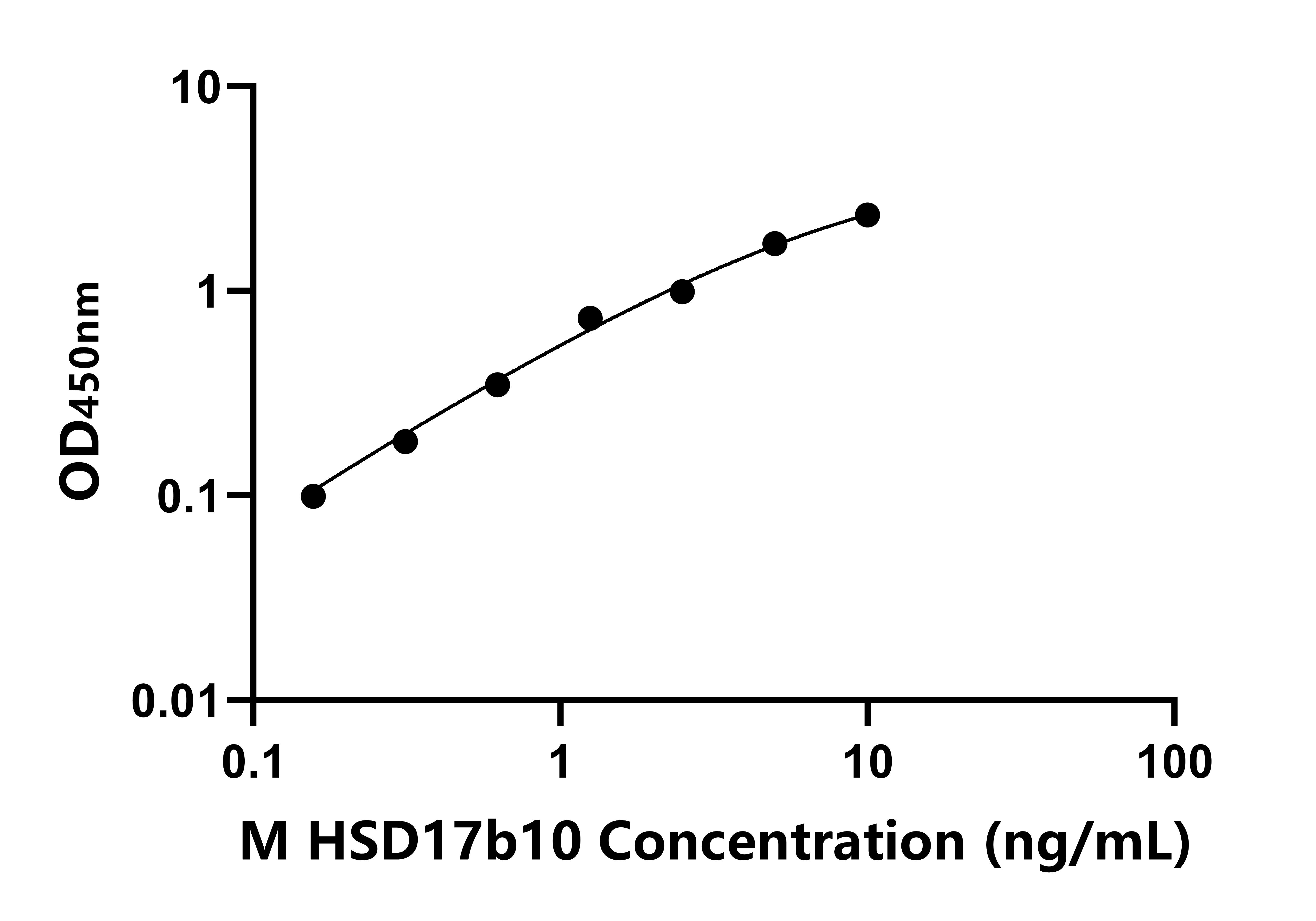 小鼠17-β-羟基类固醇脱氢酶10(HSD17b10)ELISA试剂盒