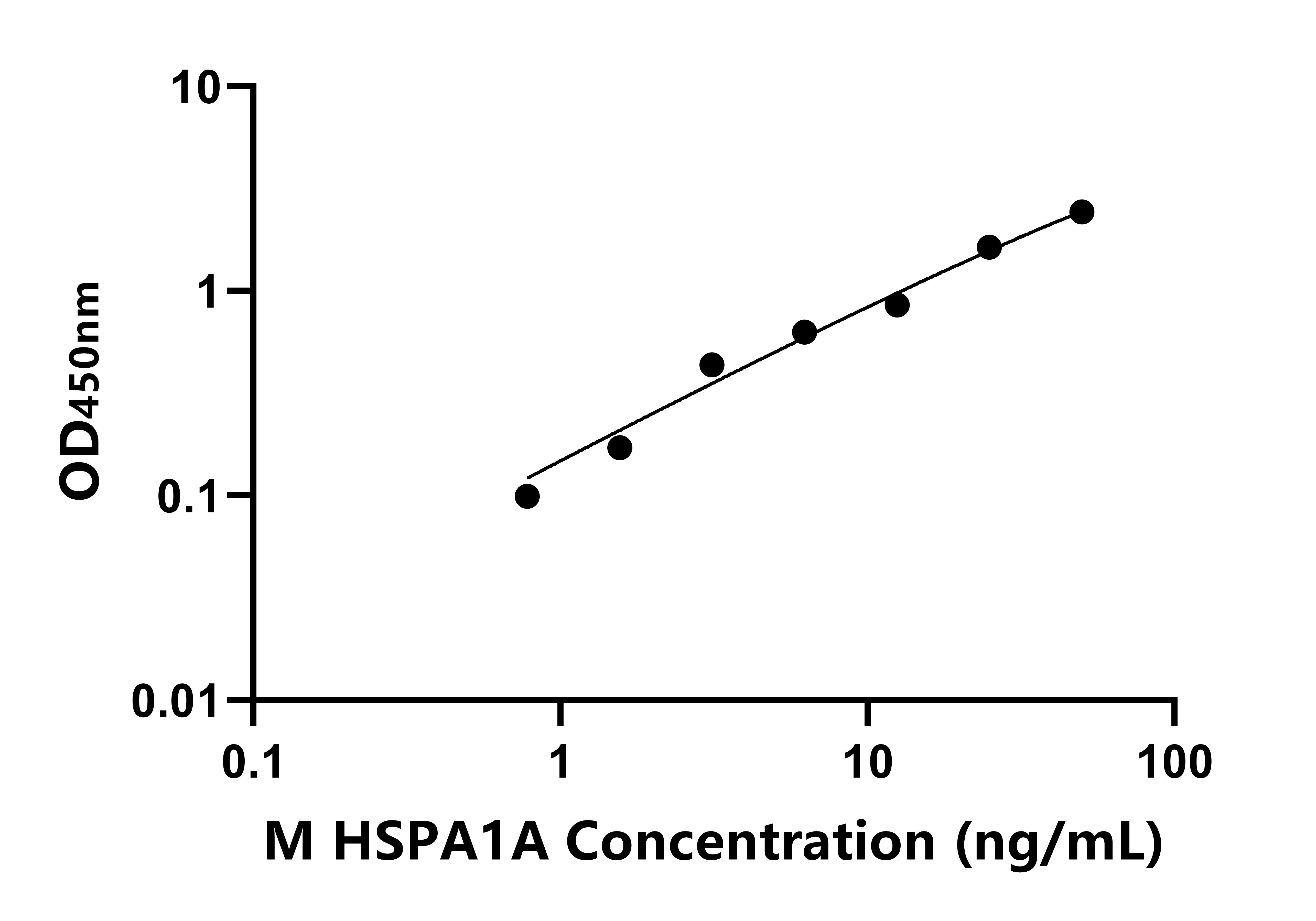 小鼠70kDa热休克蛋白1A(HSPA1A)ELISA试剂盒