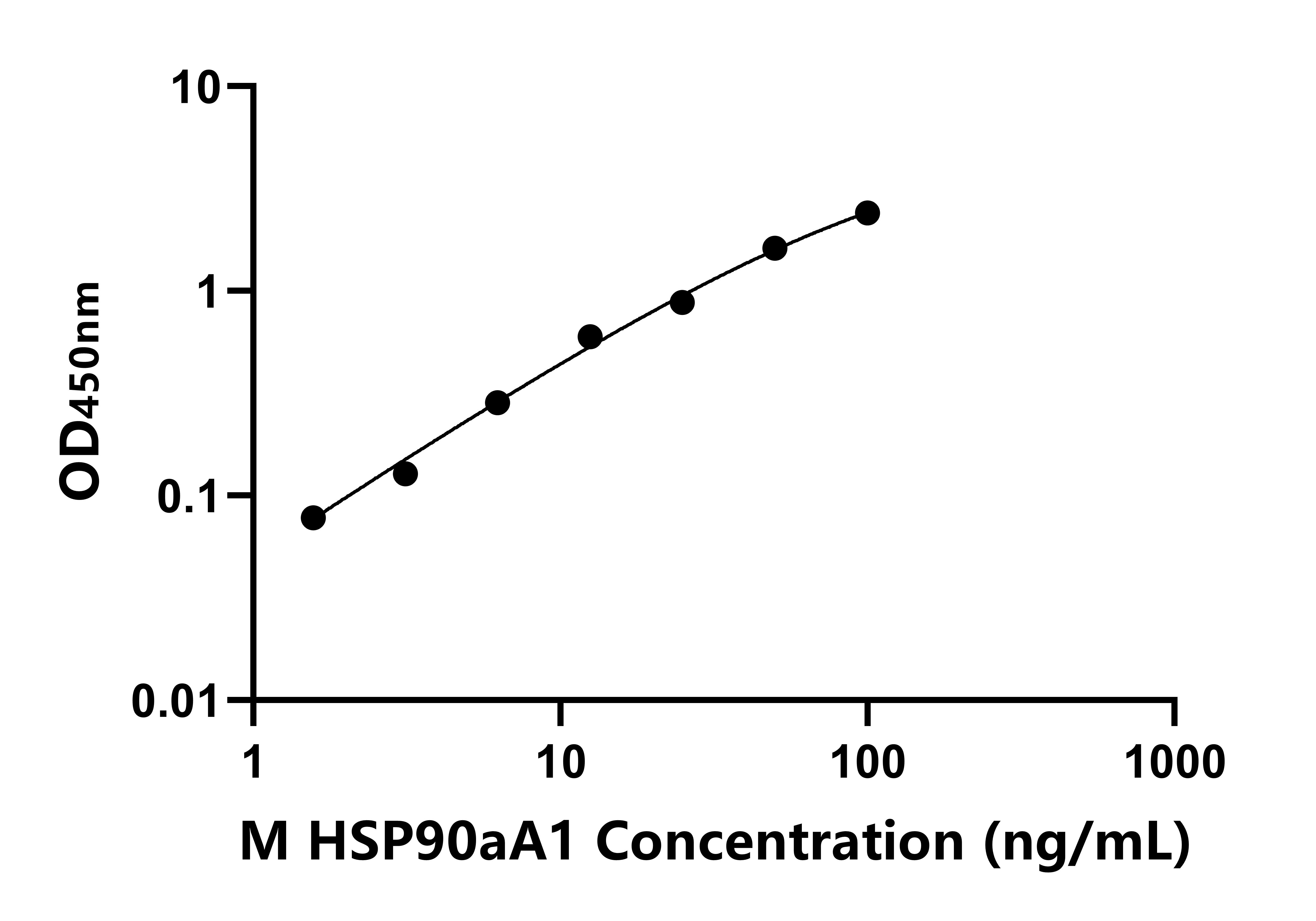小鼠90kDa热休克蛋白αA1(HSP90aA1)ELISA试剂盒