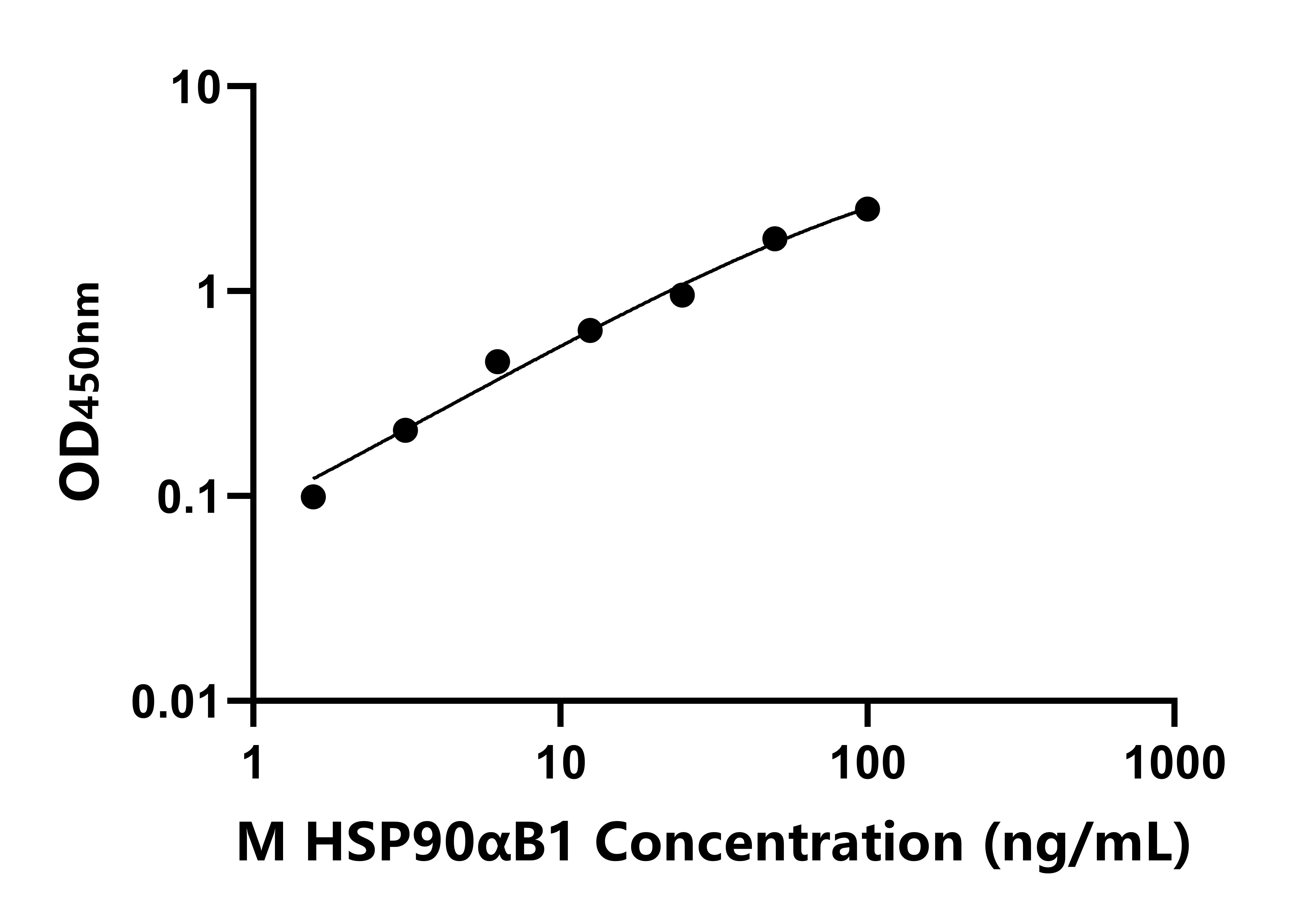 小鼠90kDa热休克蛋白αB1(HSP90aB1)ELISA试剂盒