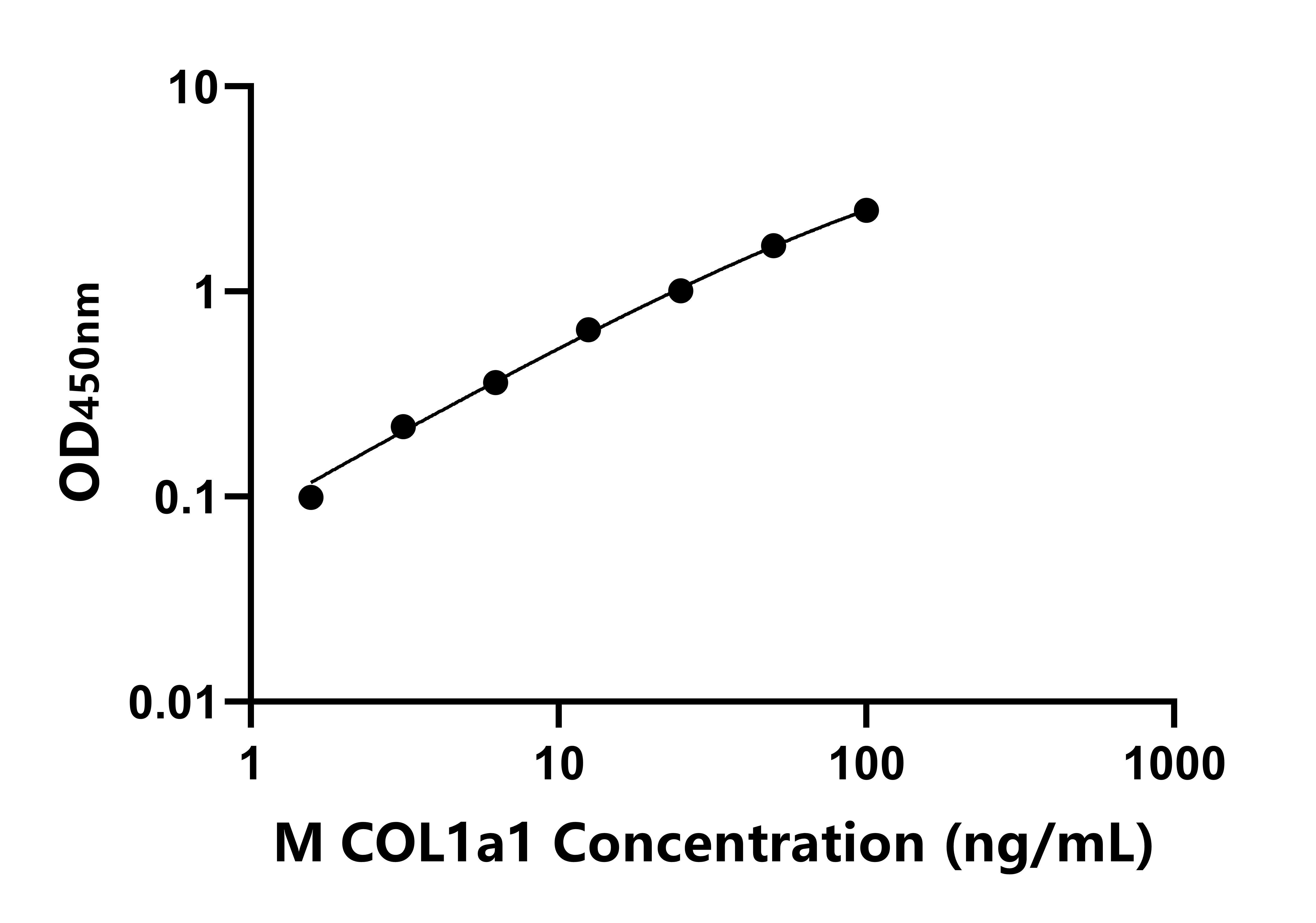 小鼠Ⅰ型胶原α1(COL1a1)ELISA试剂盒