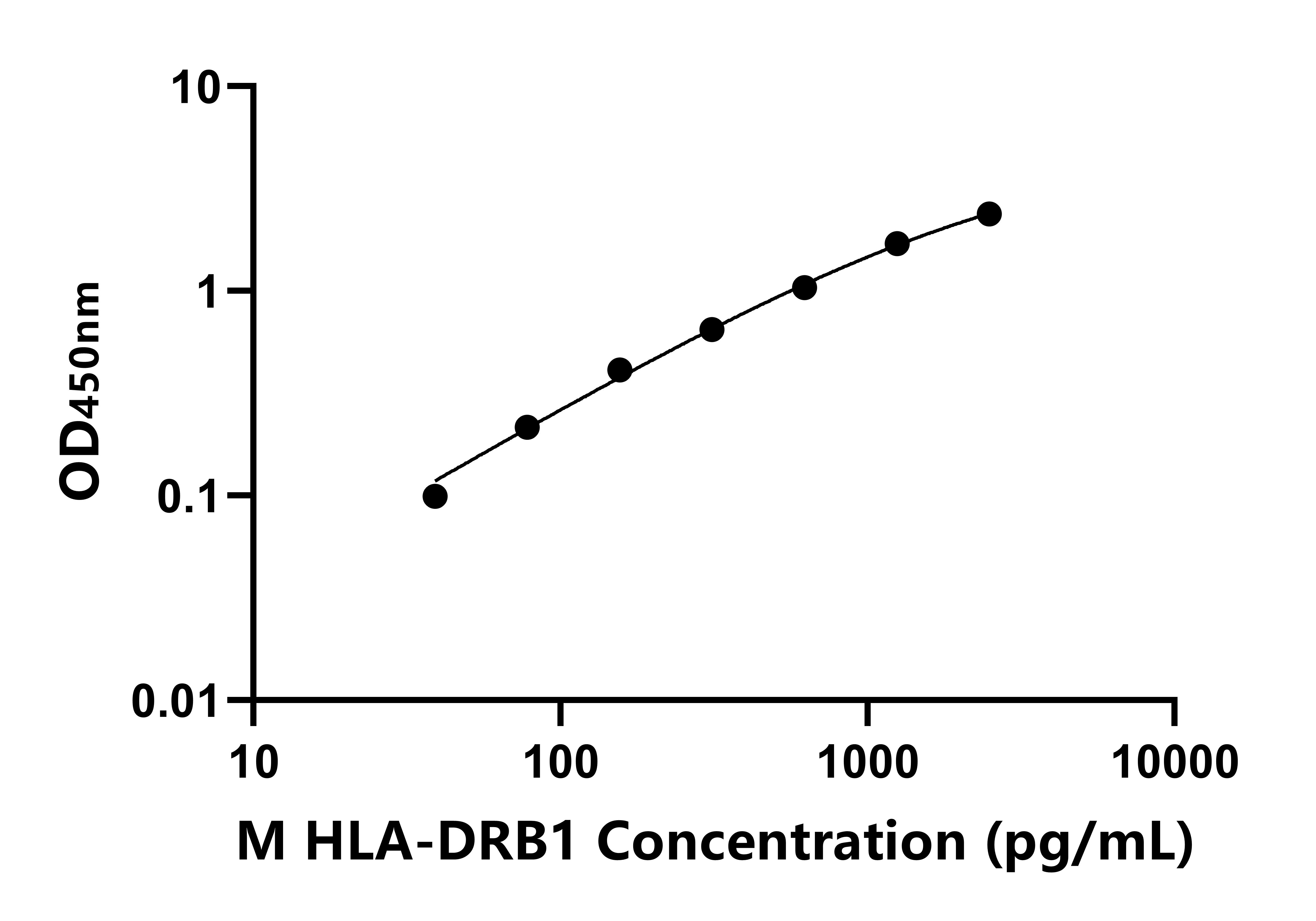 小鼠Ⅱ类主要组织相容性复合体DRβ1(HLA-DRB1)ELISA试剂盒