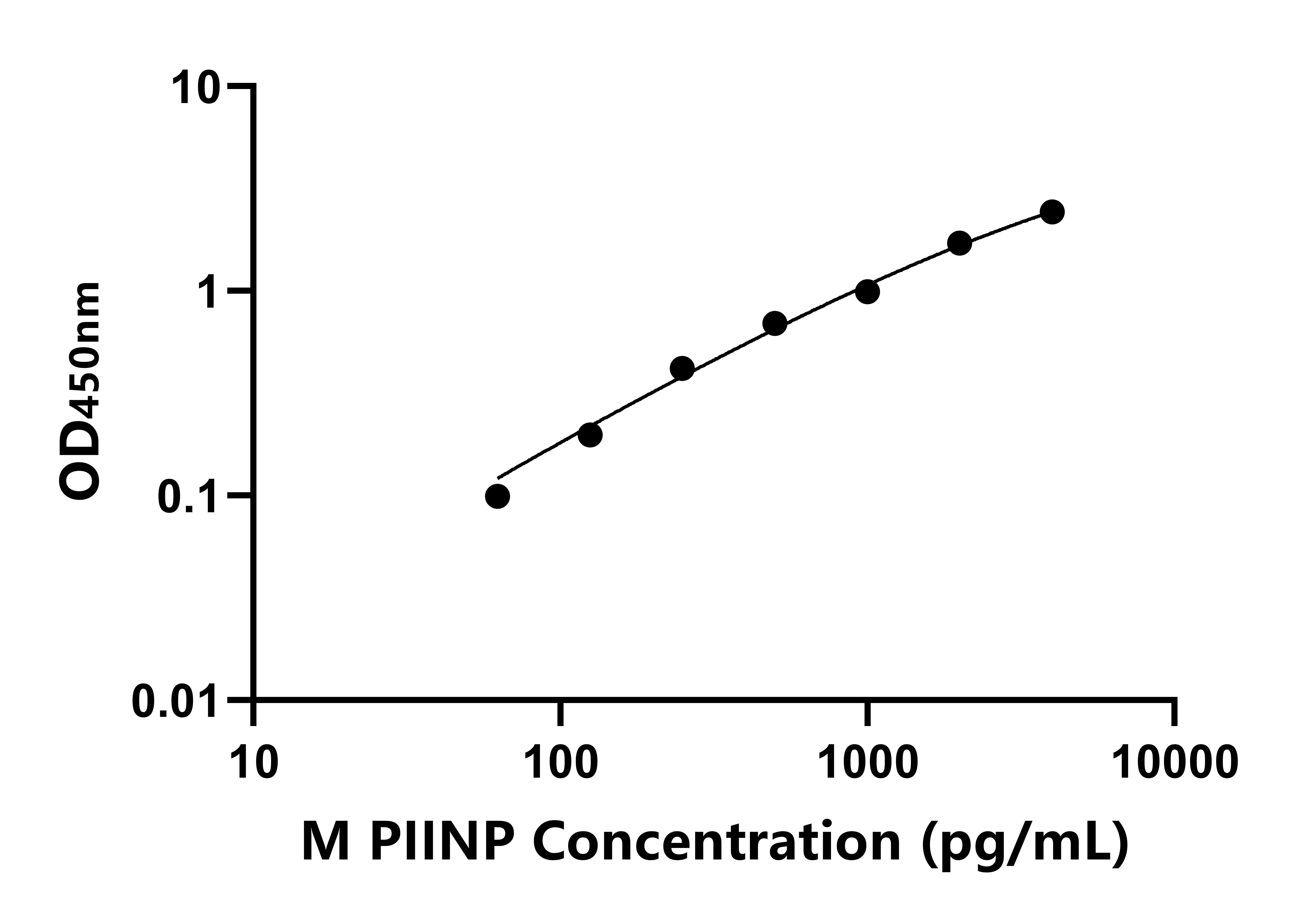 小鼠Ⅱ型前胶原氨基端原肽(PIINP)ELISA试剂盒