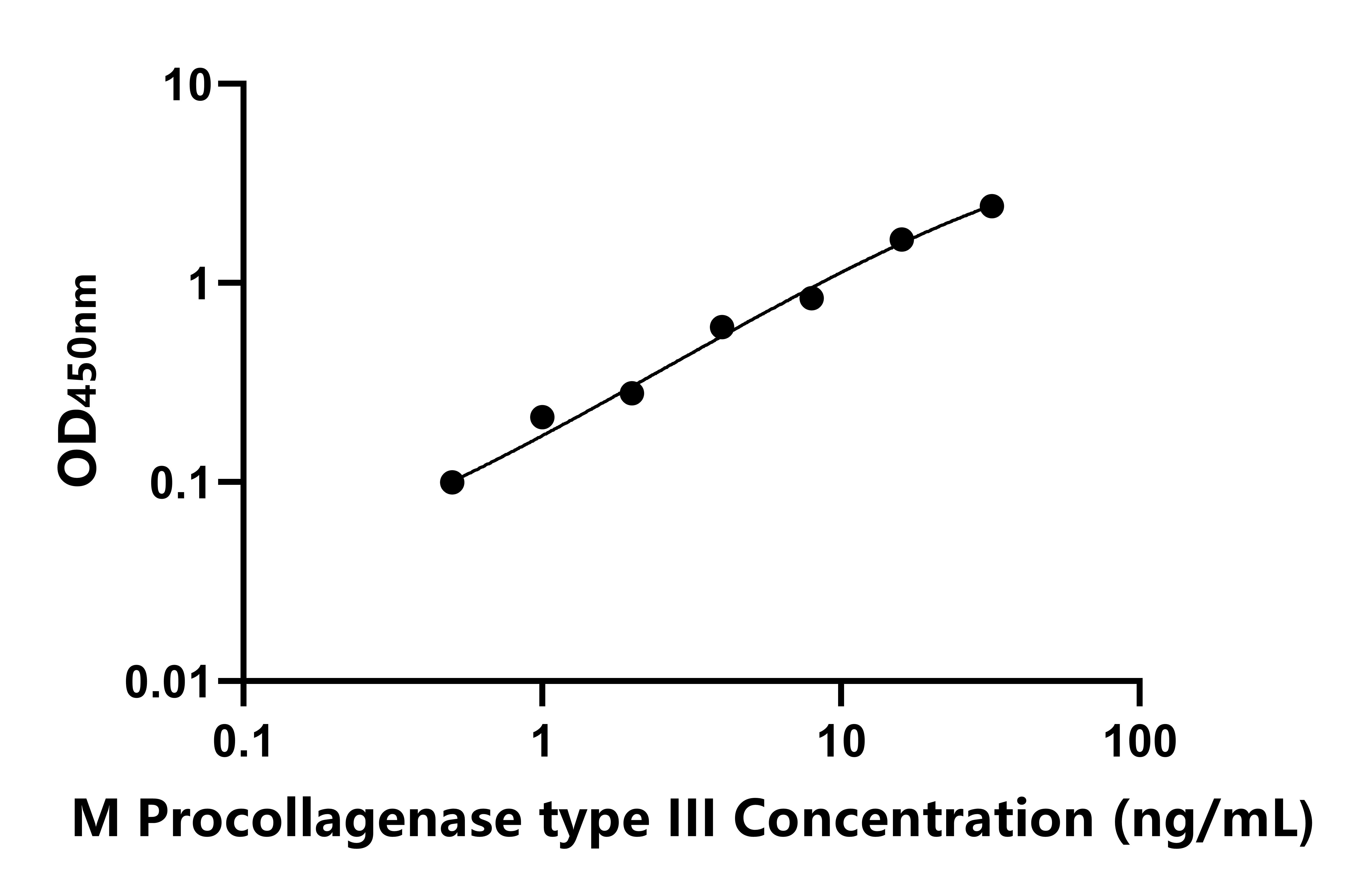 小鼠Ⅲ型前胶原酶(Procollagenase type III)ELISA试剂盒