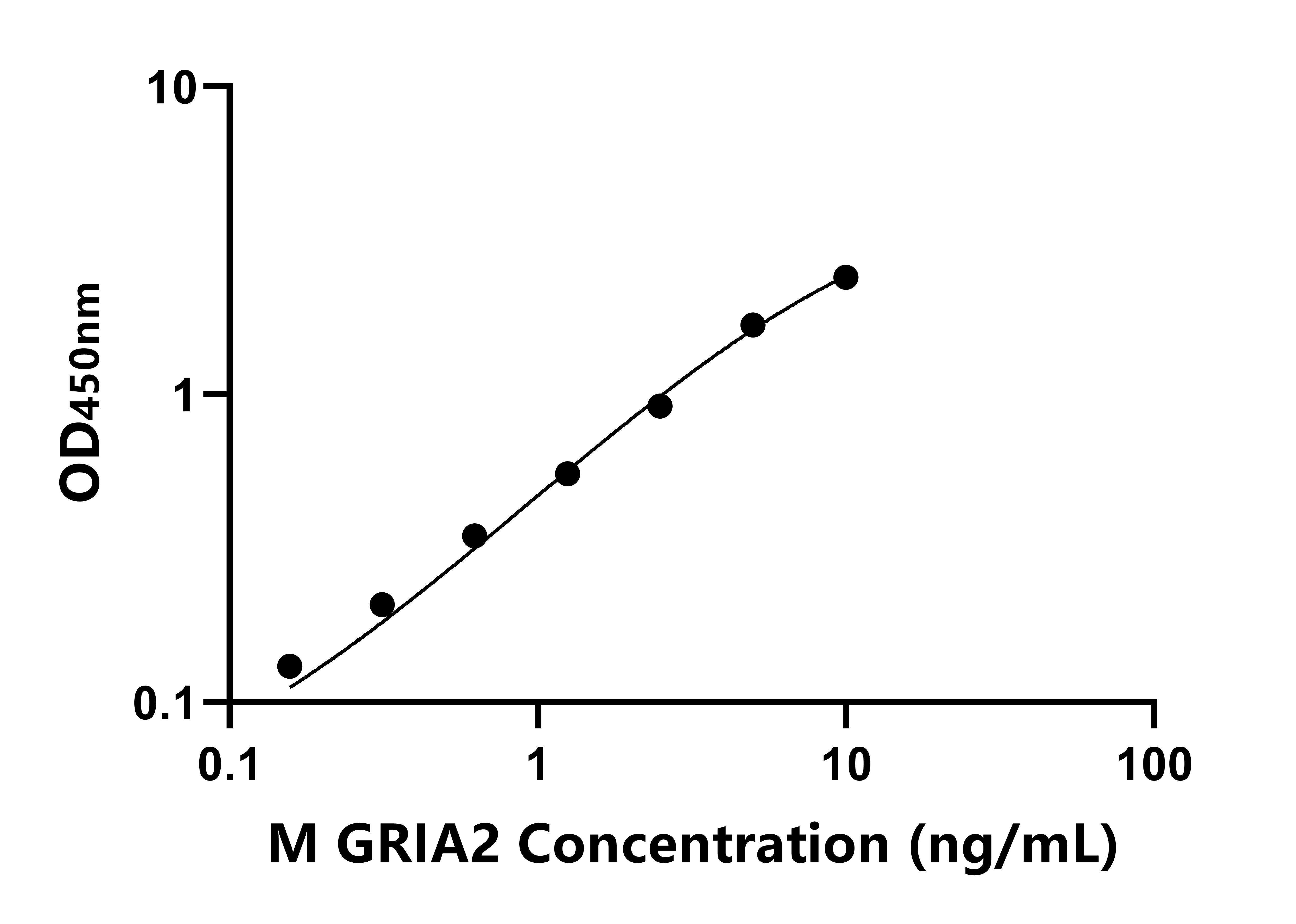 小鼠AMPA离子能谷氨酸受体2(GRIA2)ELISA试剂盒