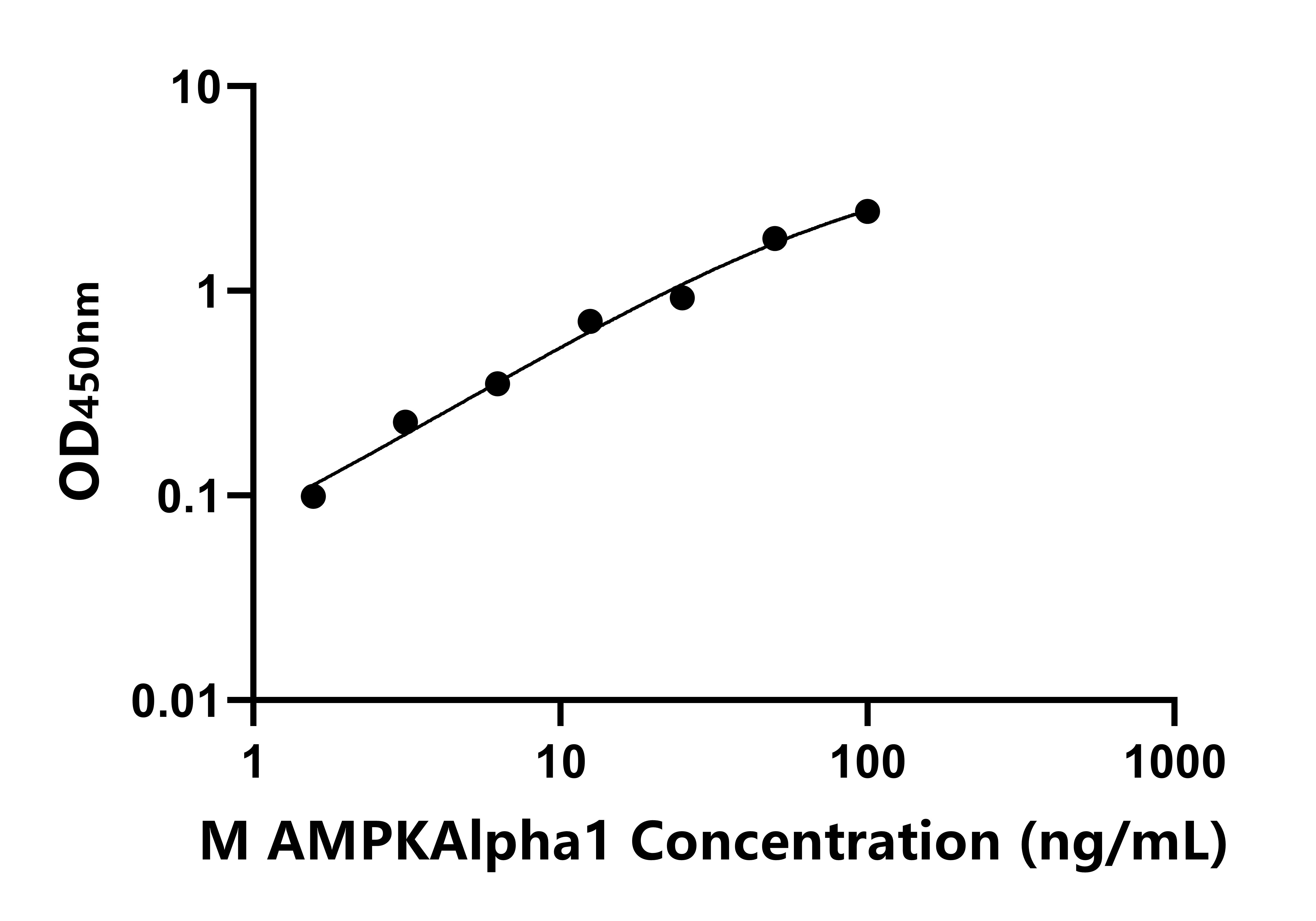 小鼠AMP激活蛋白激酶α1(AMPKAlpha1)ELISA试剂盒