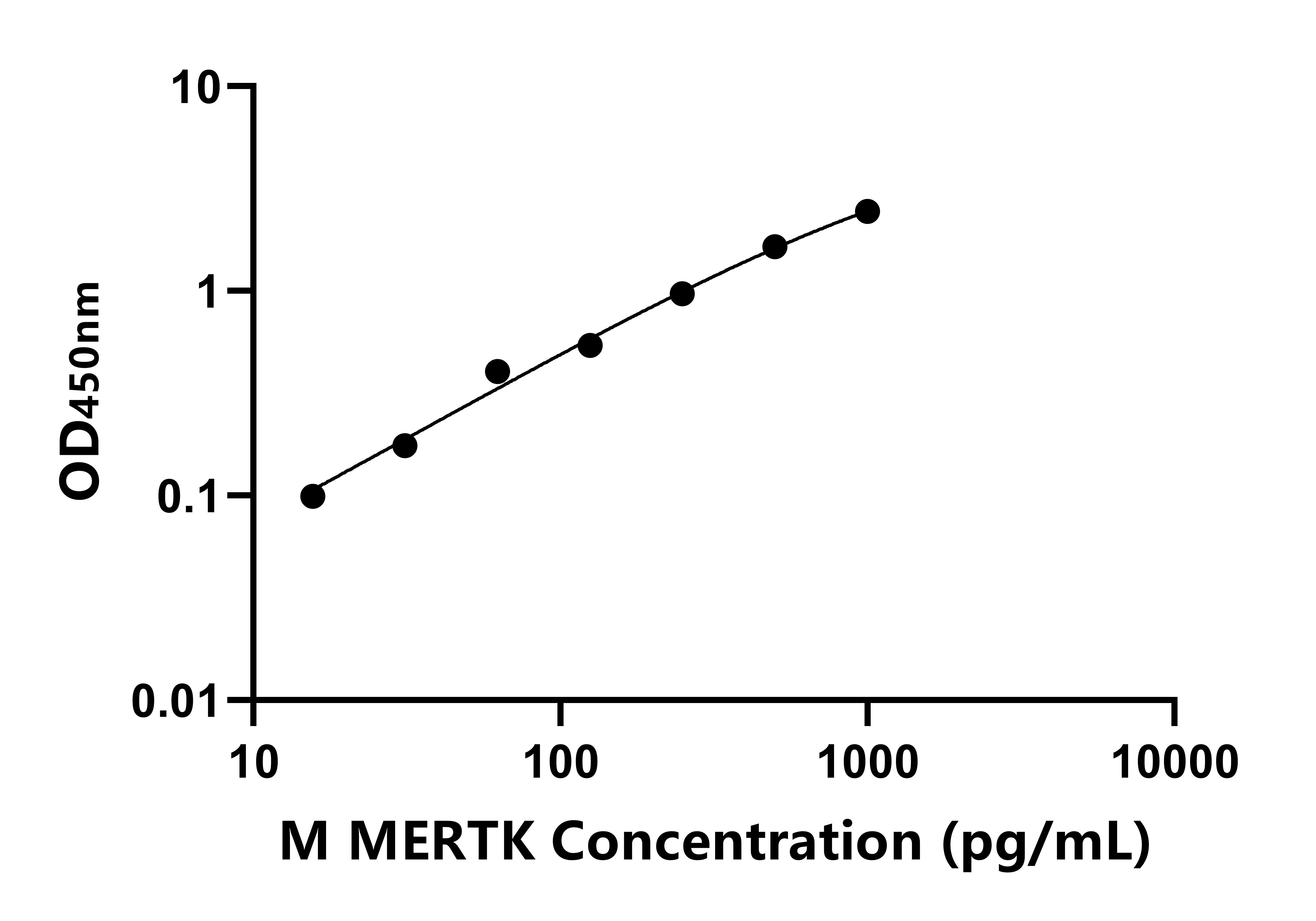 小鼠C-Mer原癌基因酪氨酸激酶(MERTK)ELISA试剂盒