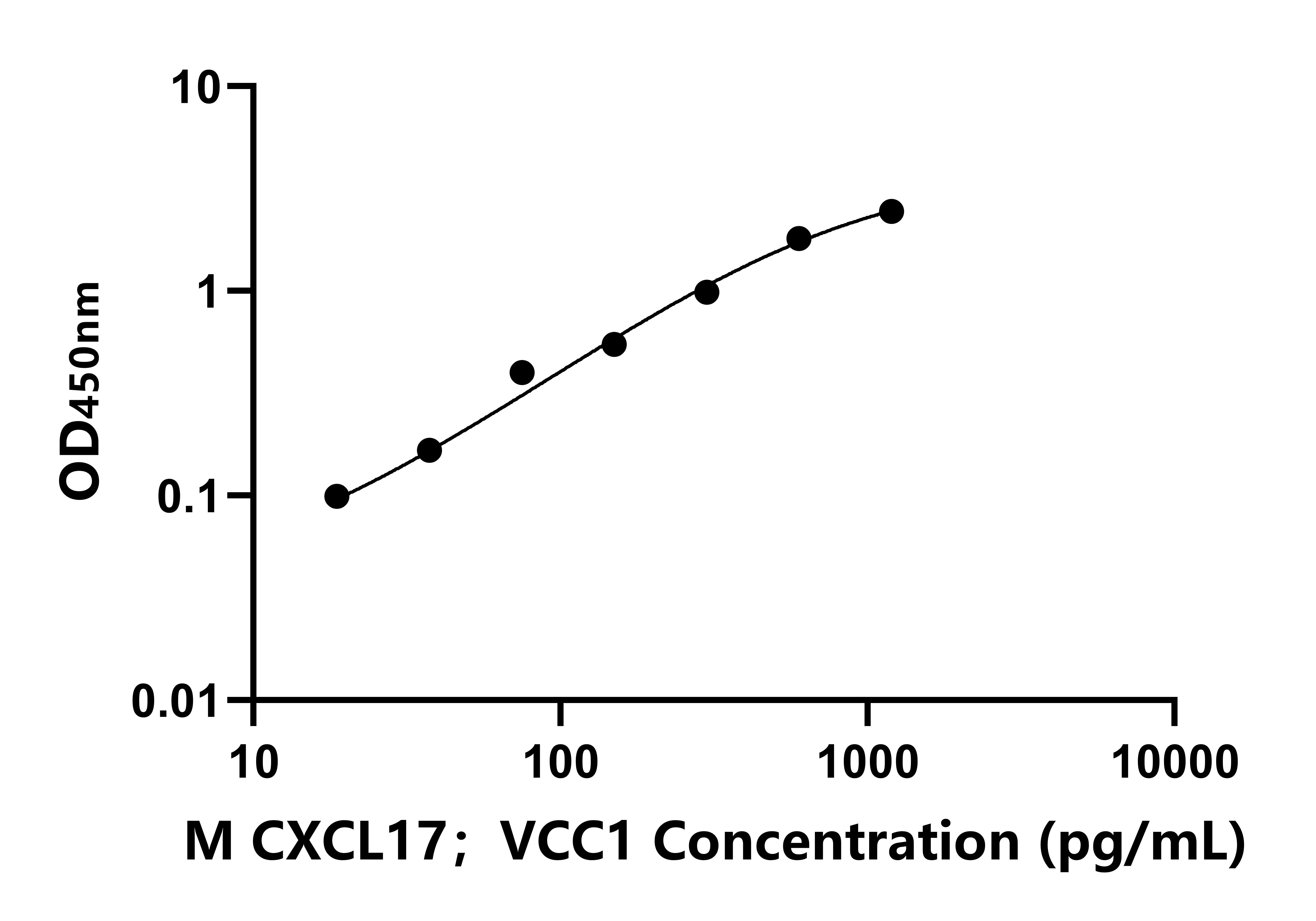 小鼠CXC趋化因子配体17(CXCL17；VCC1)ELISA试剂盒