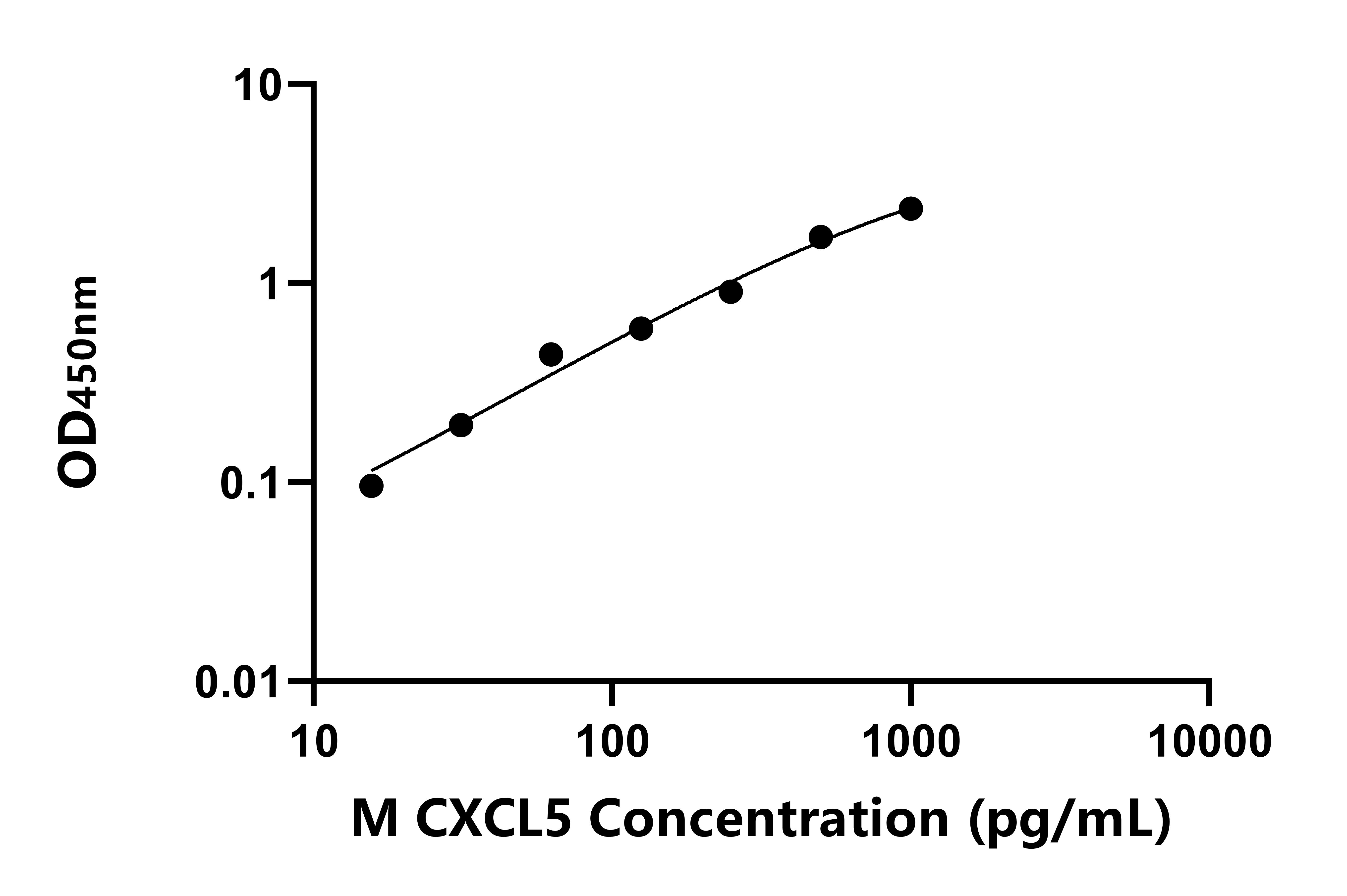 小鼠CXC趋化因子配体5(CXCL5)ELISA试剂盒