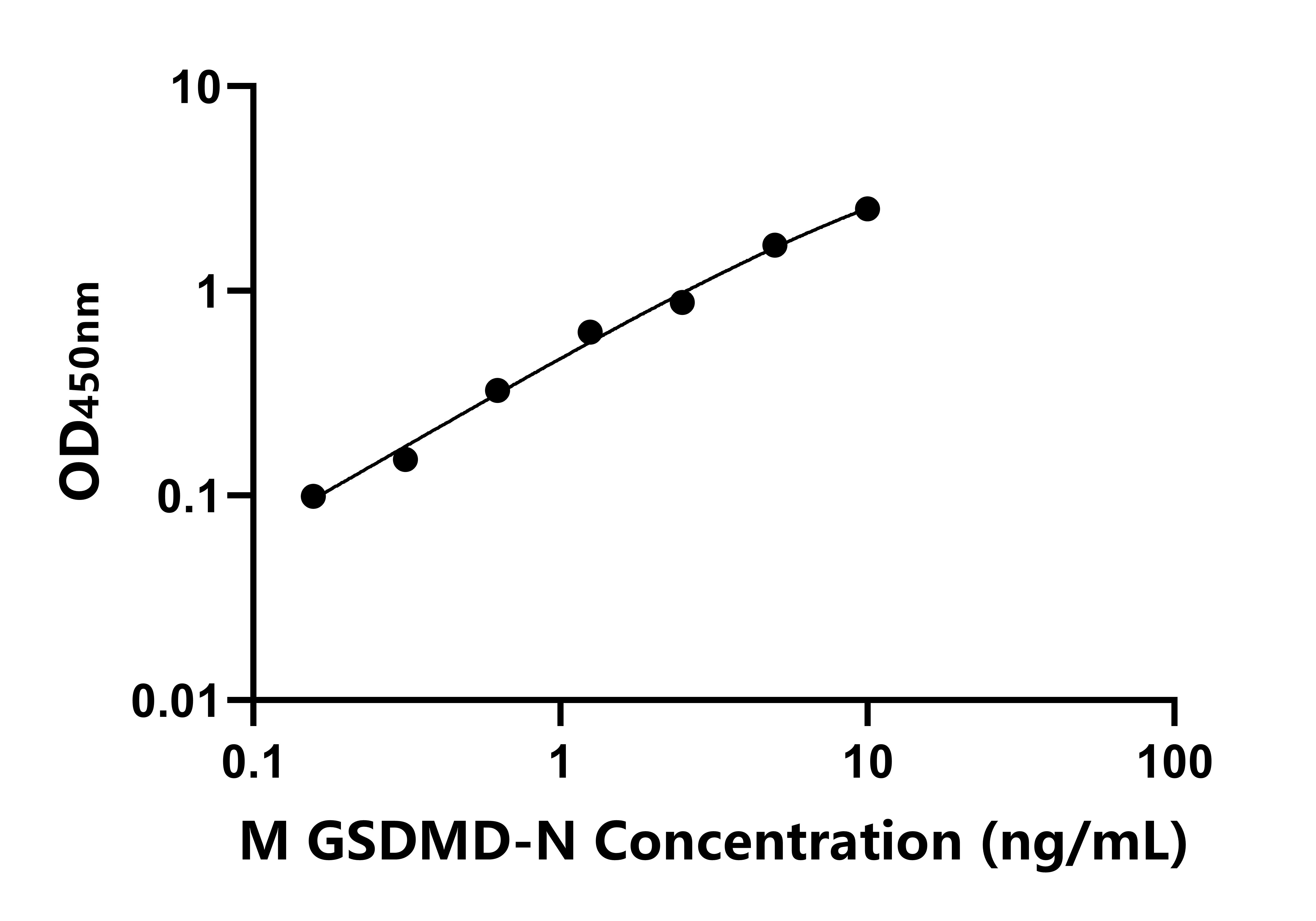 小鼠GSDMD蛋白N端片段(GSDMD-N)ELISA试剂盒