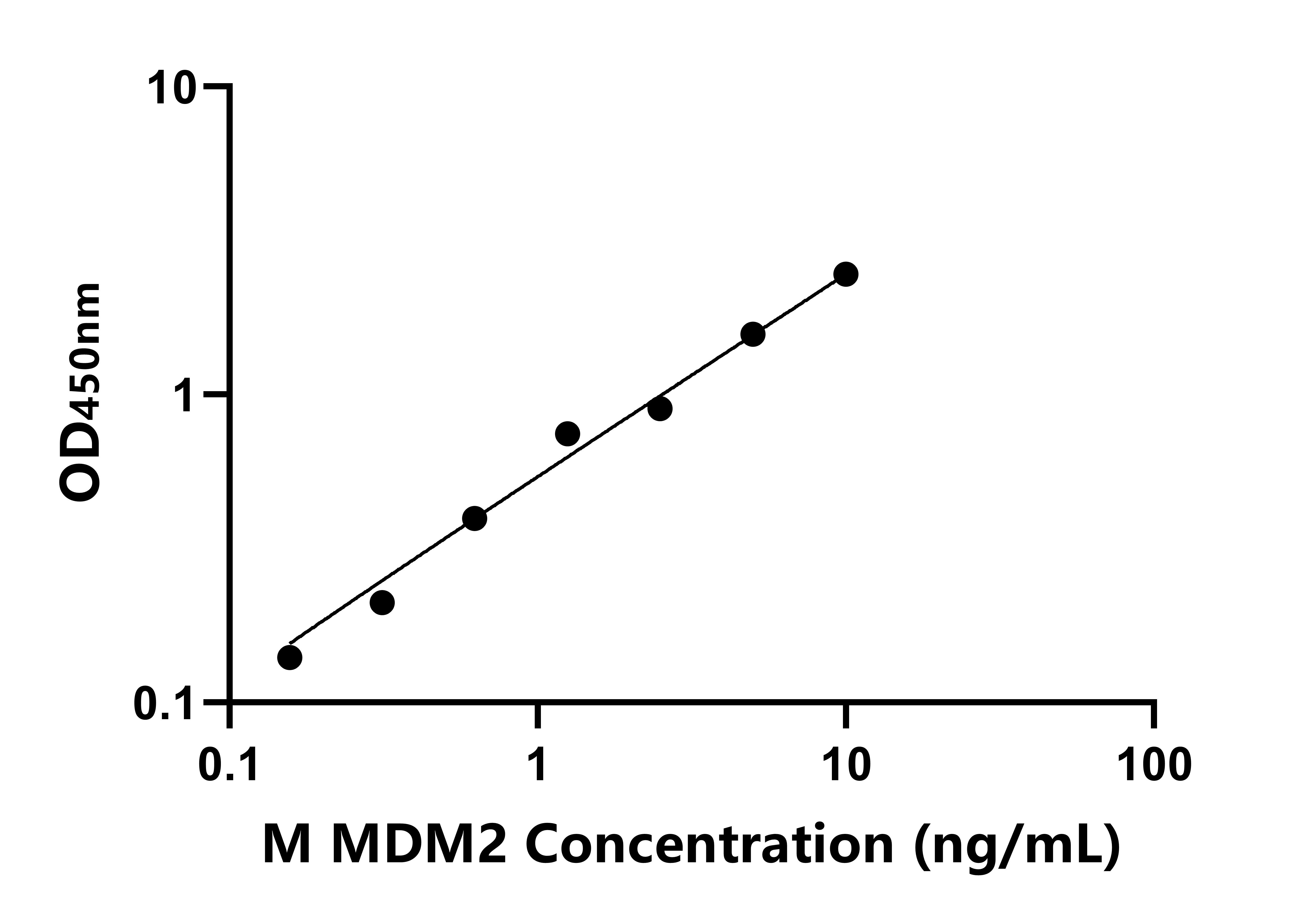 小鼠Mdm2p53结合蛋白同源物(MDM2)ELISA试剂盒