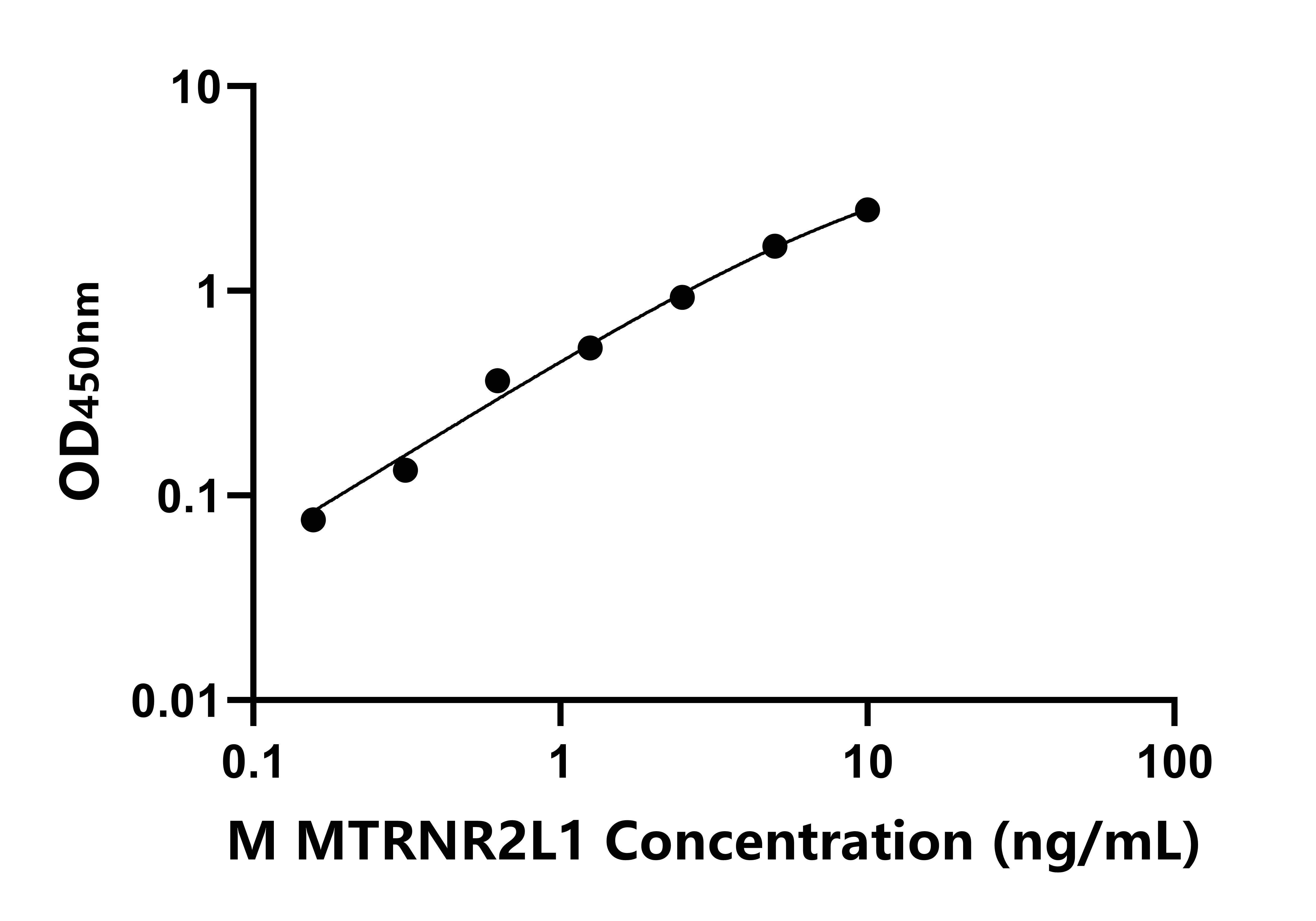 小鼠MT-RNR2样蛋白1(MTRNR2L1)ELISA试剂盒