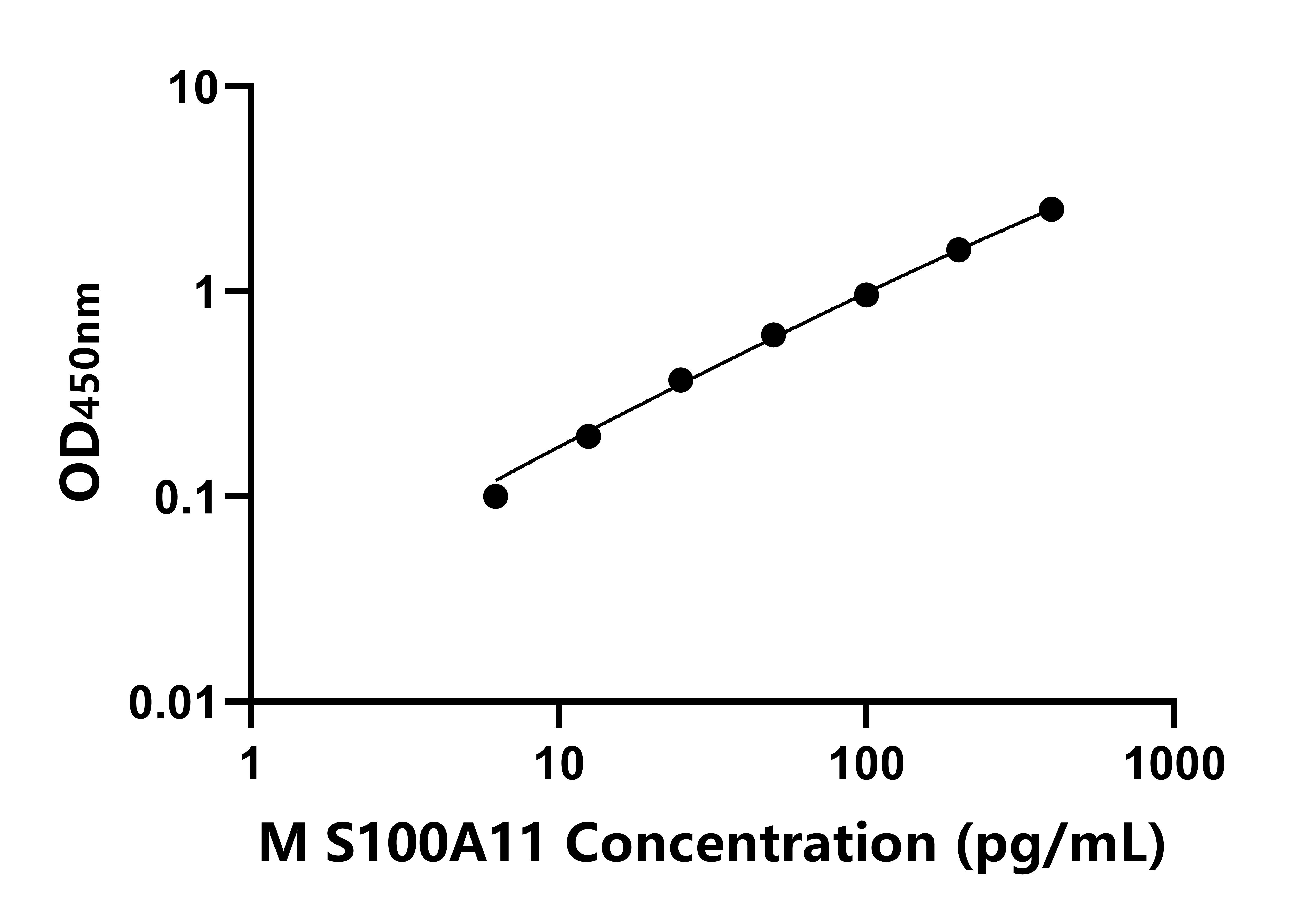 小鼠S100钙结合蛋白A11(S100A11)ELISA试剂盒
