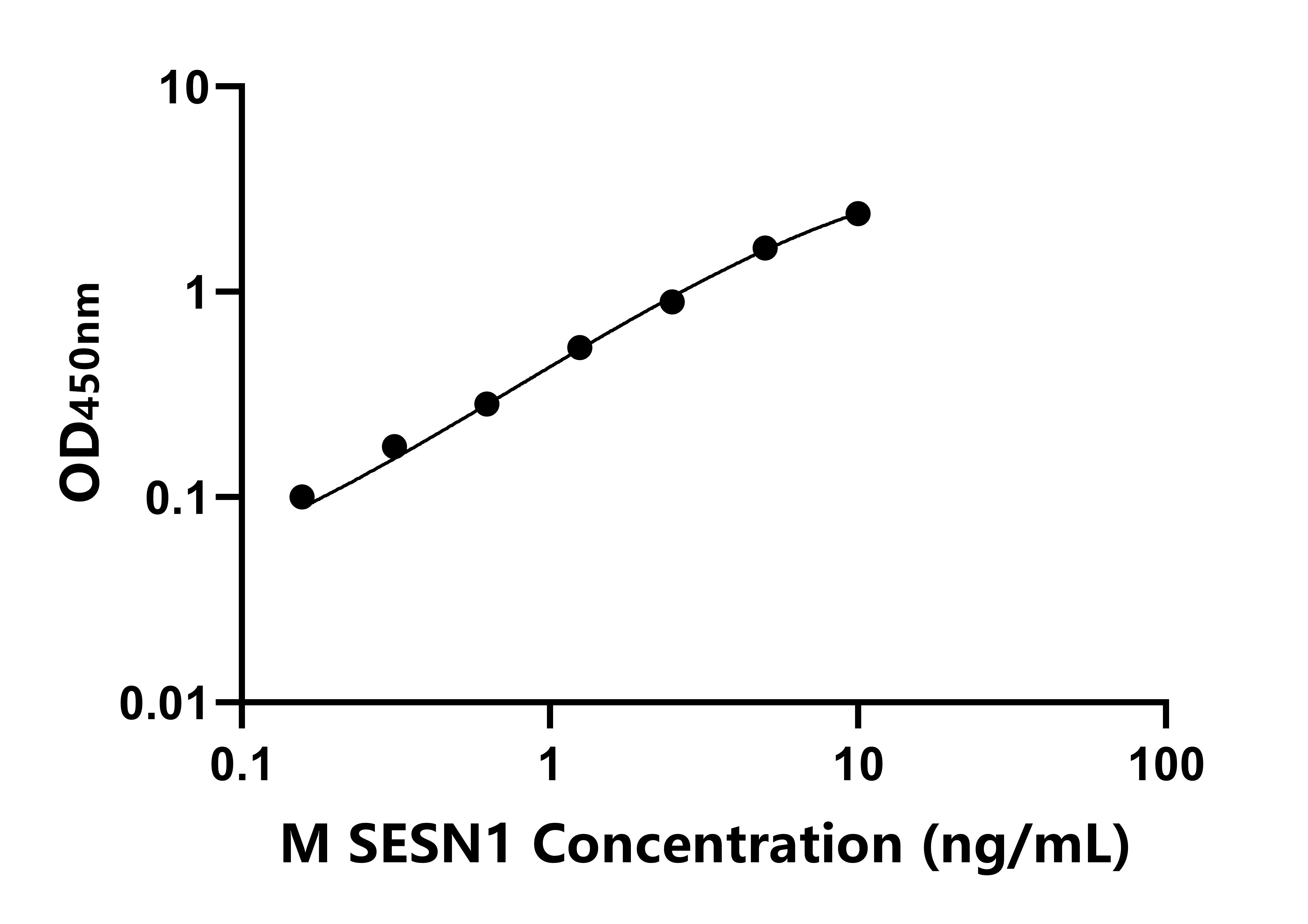 小鼠Sestrin1蛋白(SESN1)ELISA试剂盒