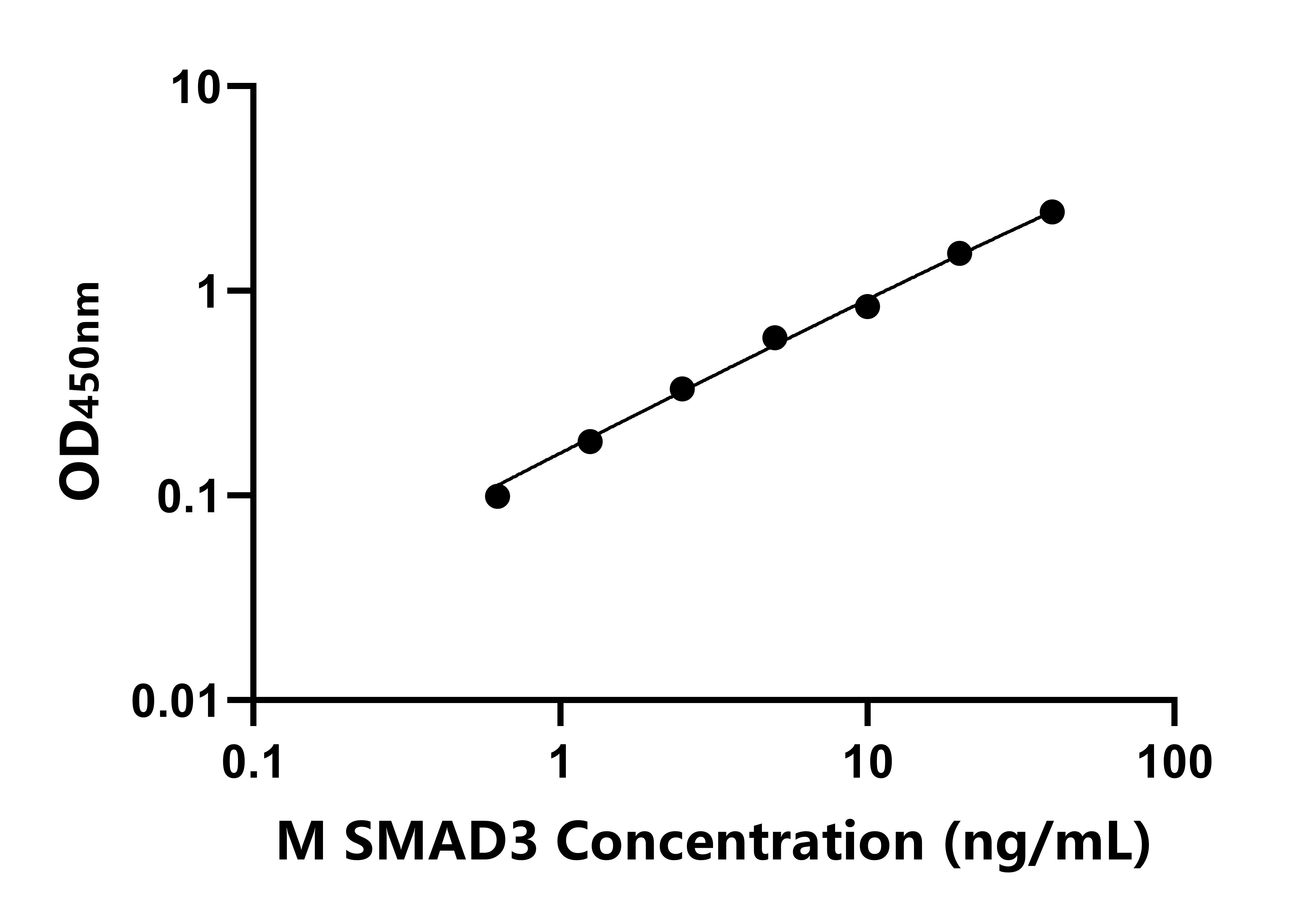 小鼠Smad同源物3(SMAD3)ELISA试剂盒