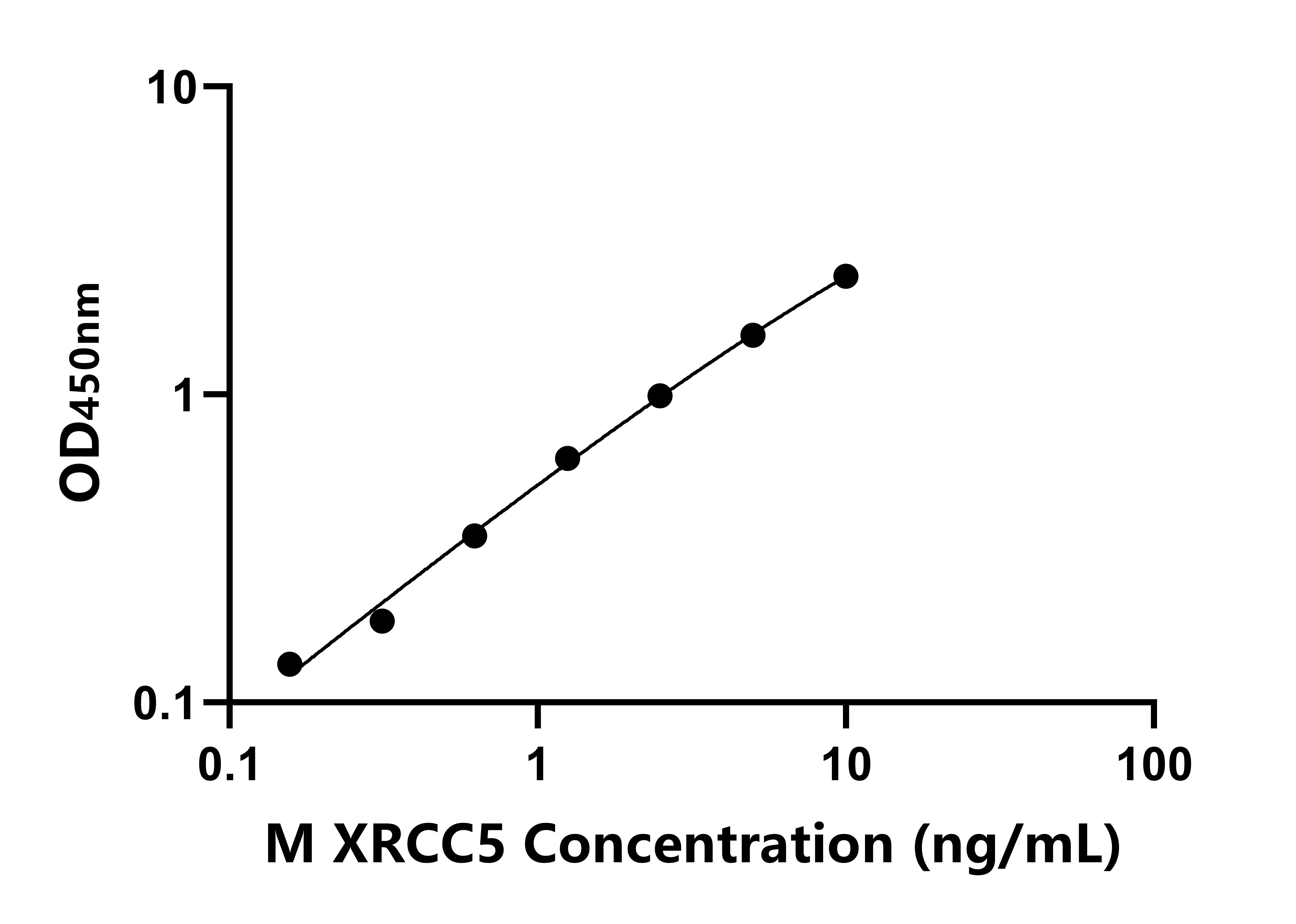 小鼠X-射线修复交叉互补蛋白5(XRCC5)ELISA试剂盒