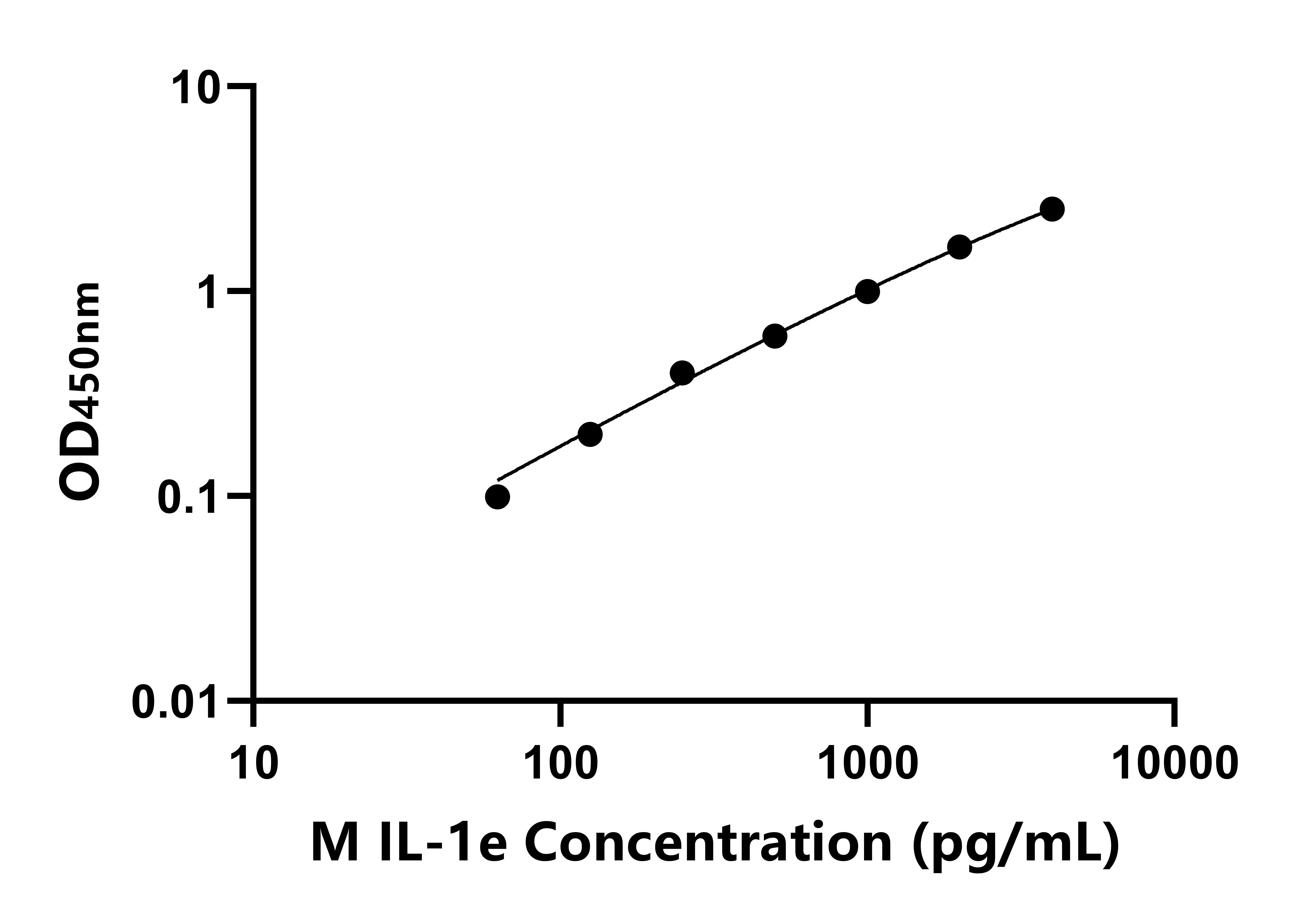 小鼠白介素1ε(IL-1e)ELISA试剂盒