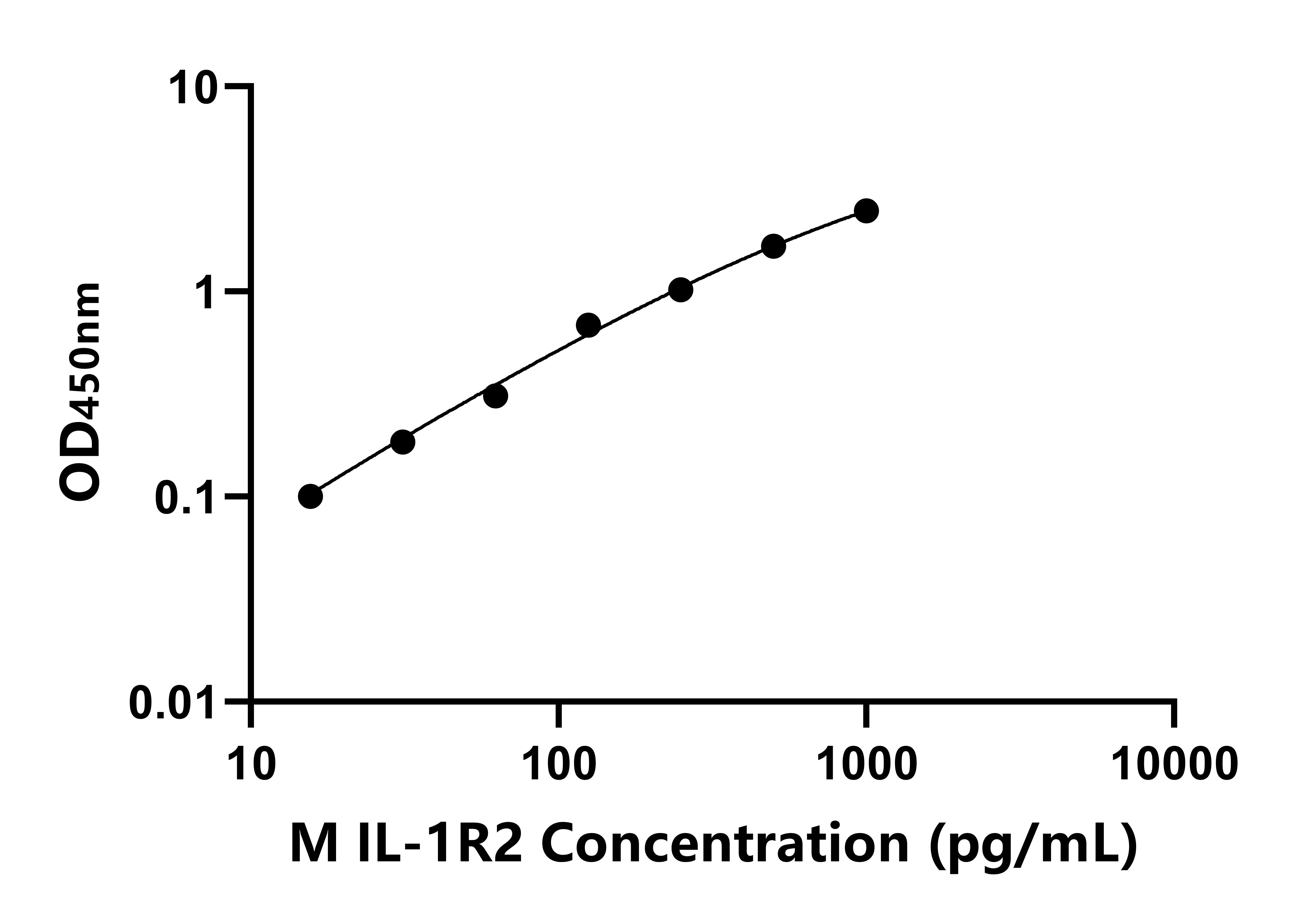 小鼠白介素1受体Ⅱ(IL-1R2)ELISA试剂盒