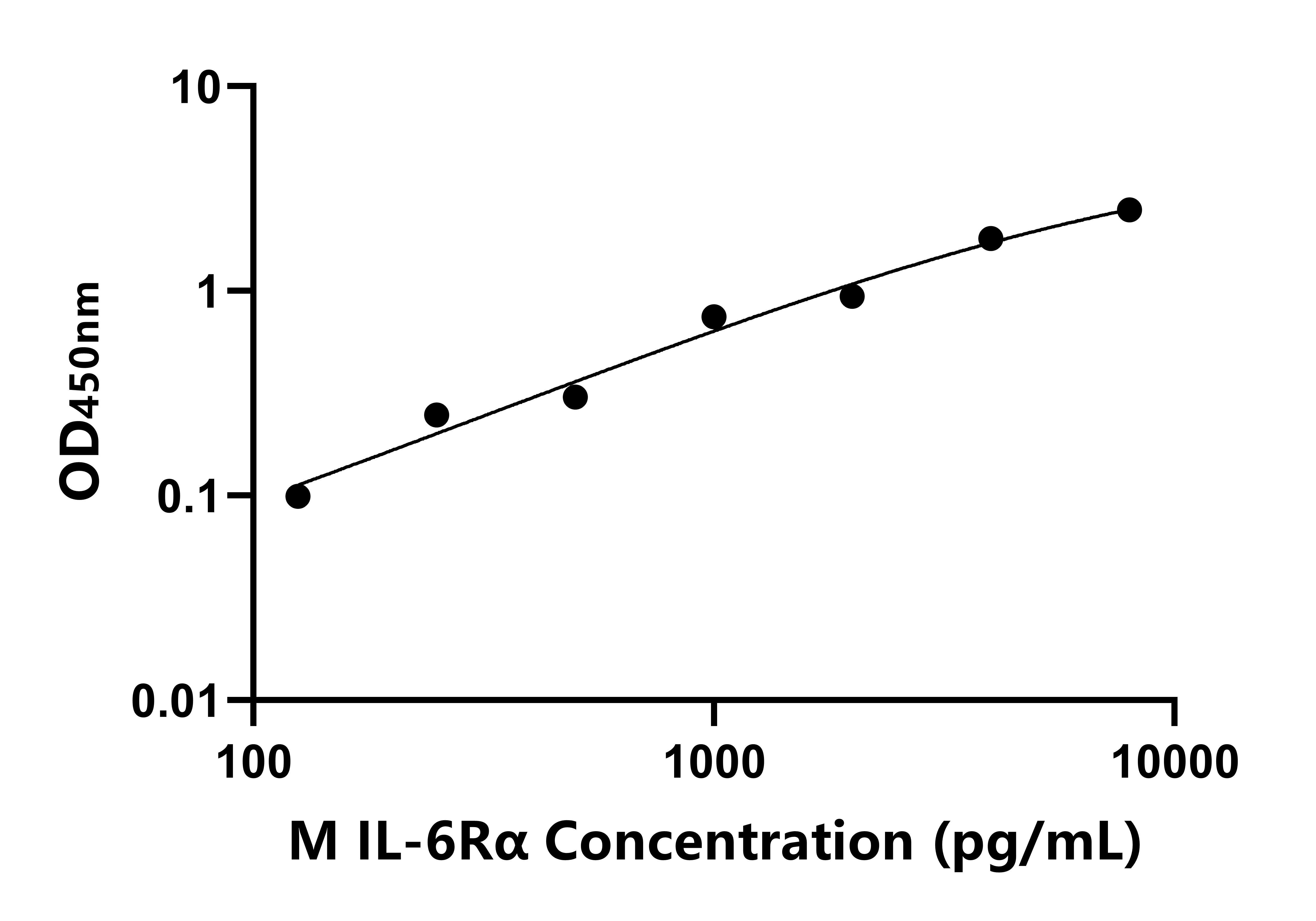 小鼠白介素6受体α(IL-6Rα)ELISA试剂盒