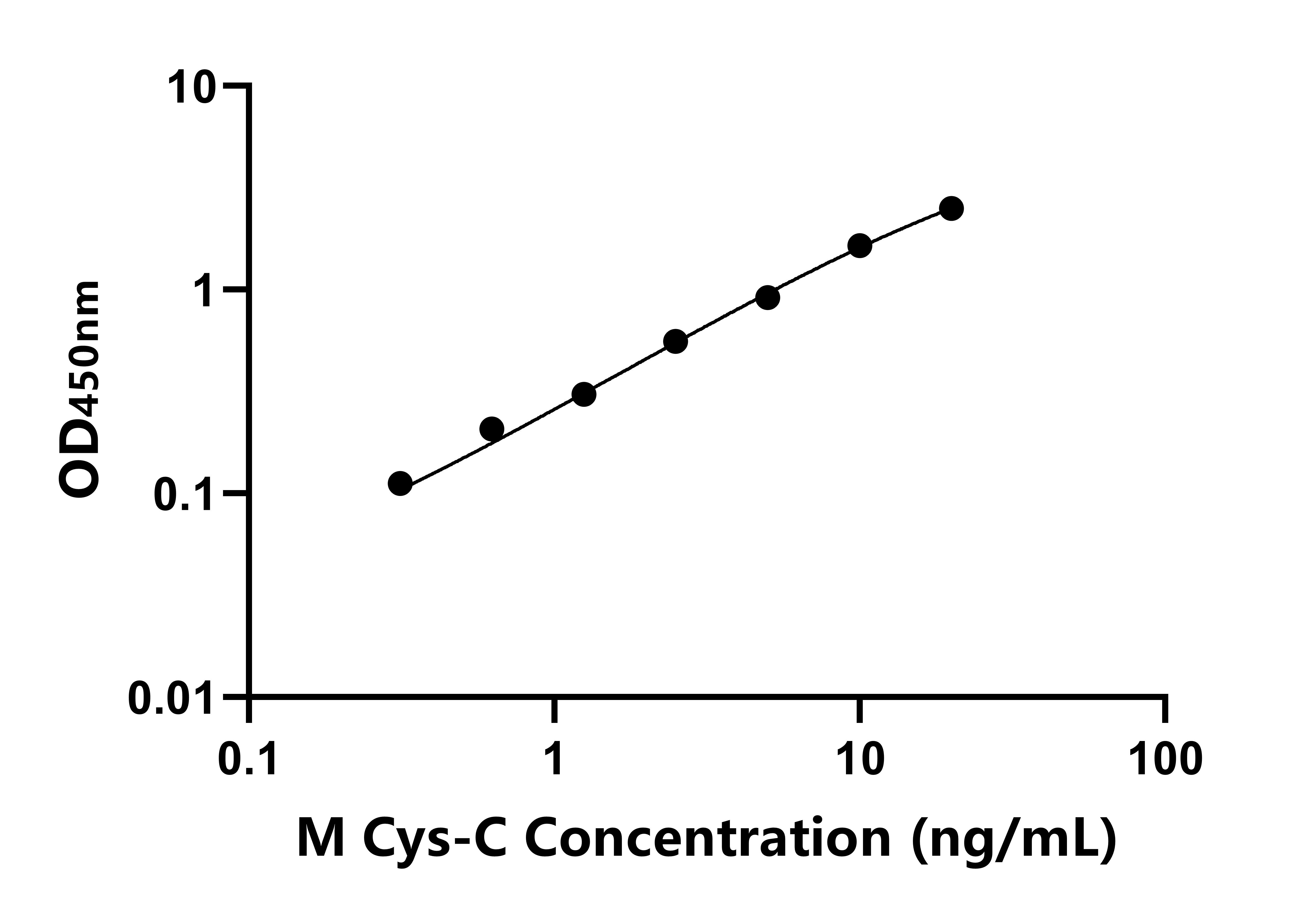 小鼠半胱氨酸蛋白酶抑制剂3(Cys-C)ELISA试剂盒