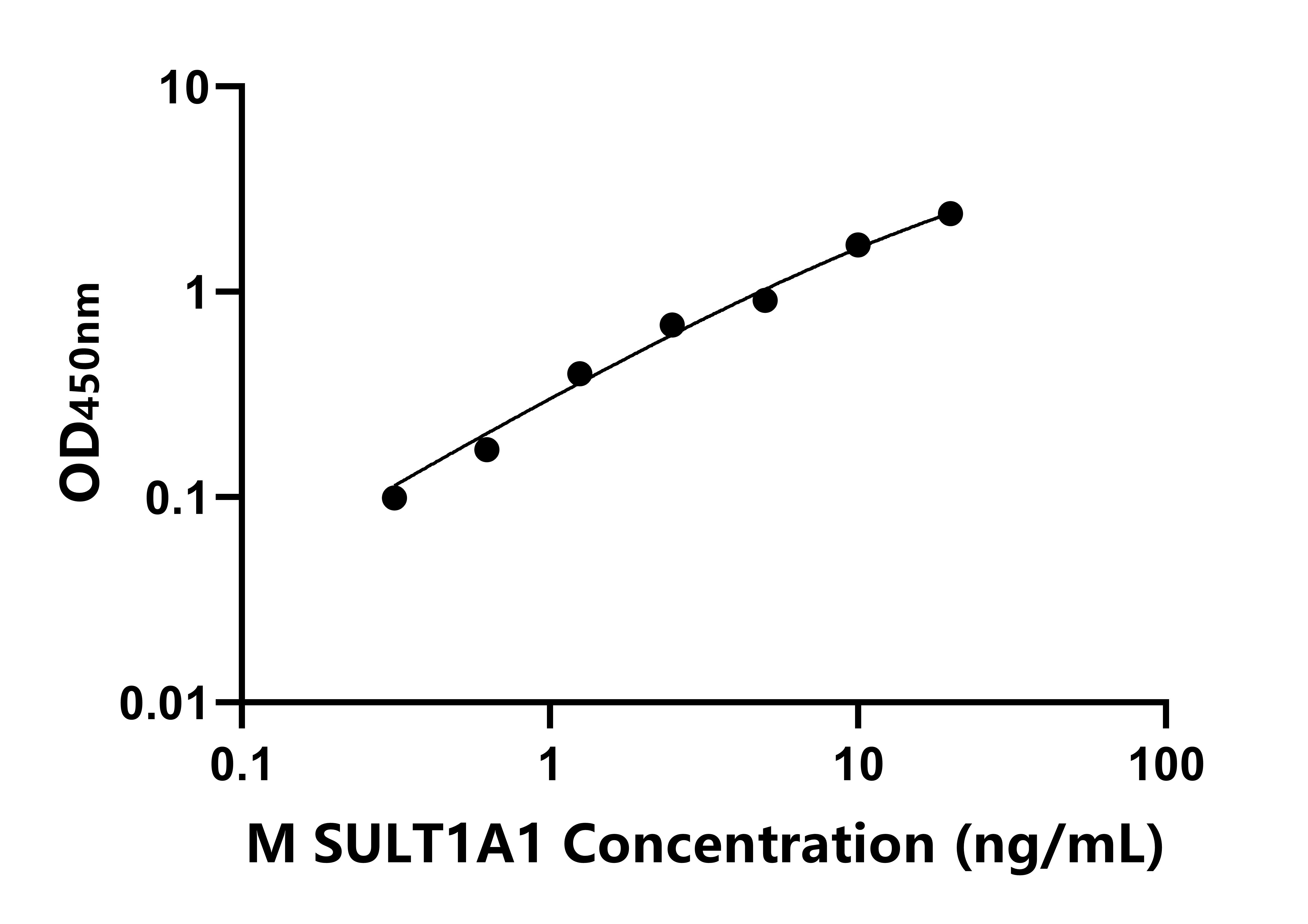 小鼠苯酚磺基转移酶(SULT1A1)ELISA试剂盒