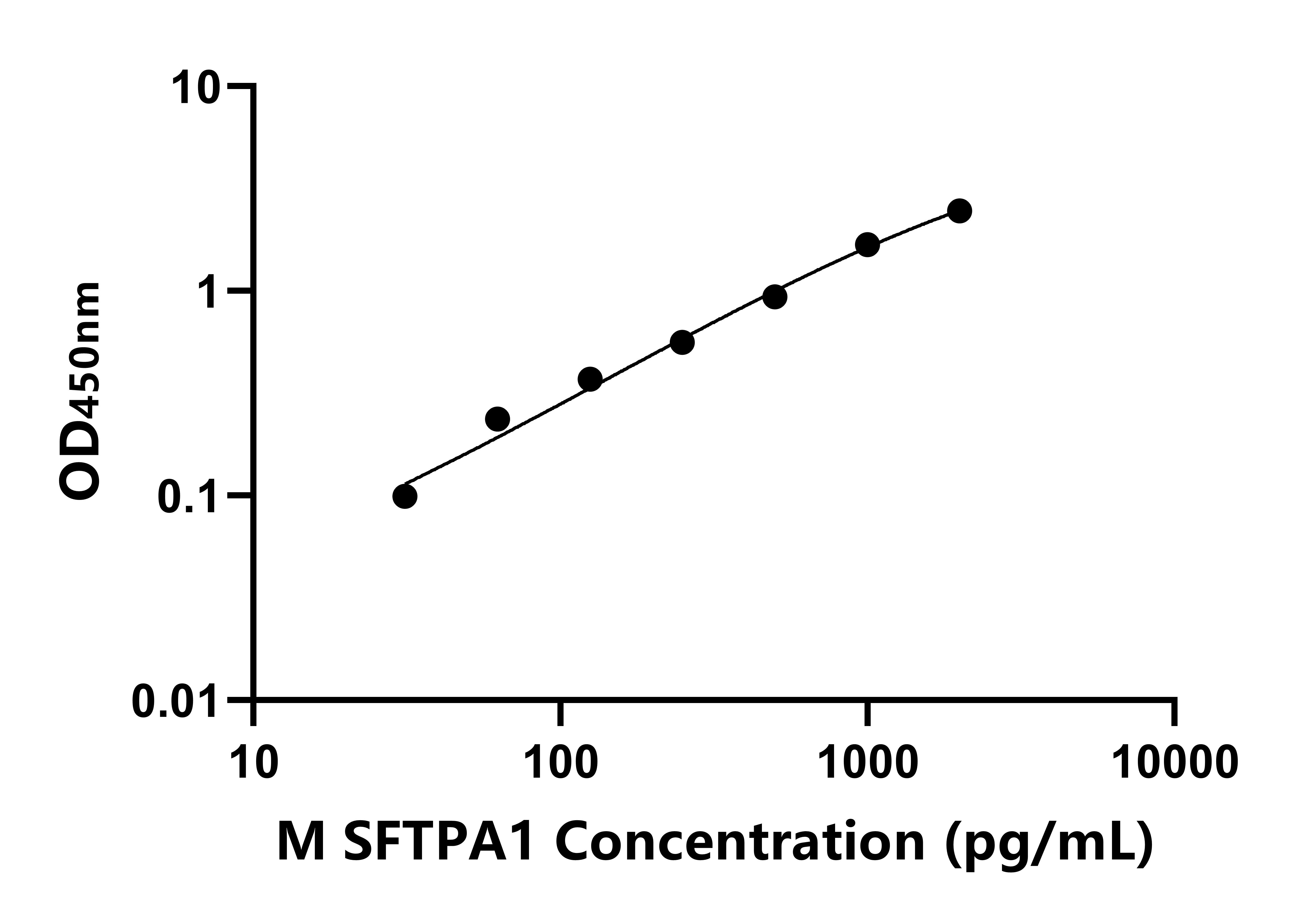 小鼠表面活性物质关联蛋白A(SFTPA1)ELISA试剂盒