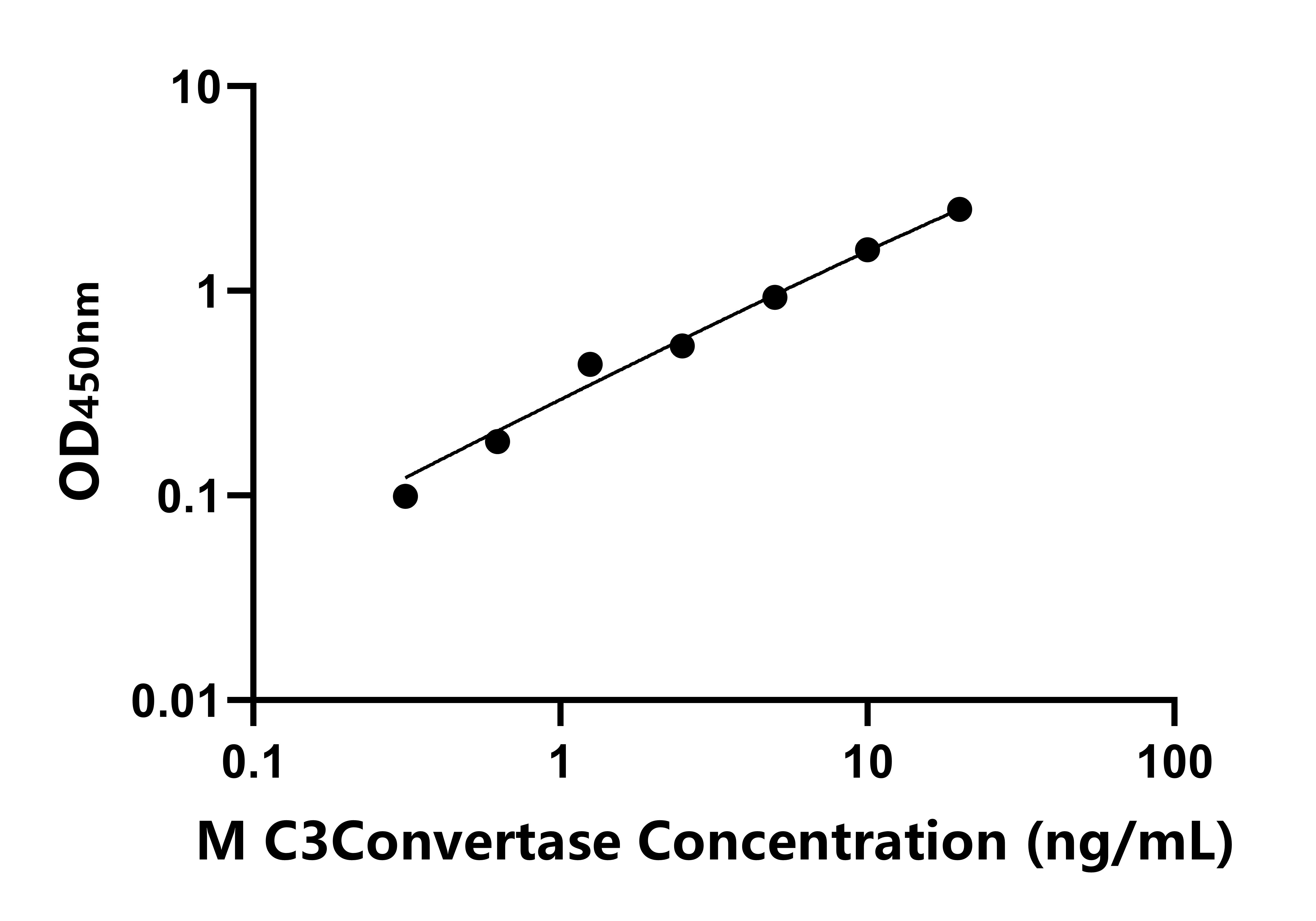 小鼠补体C3转化酶(C3Convertase)ELISA试剂盒