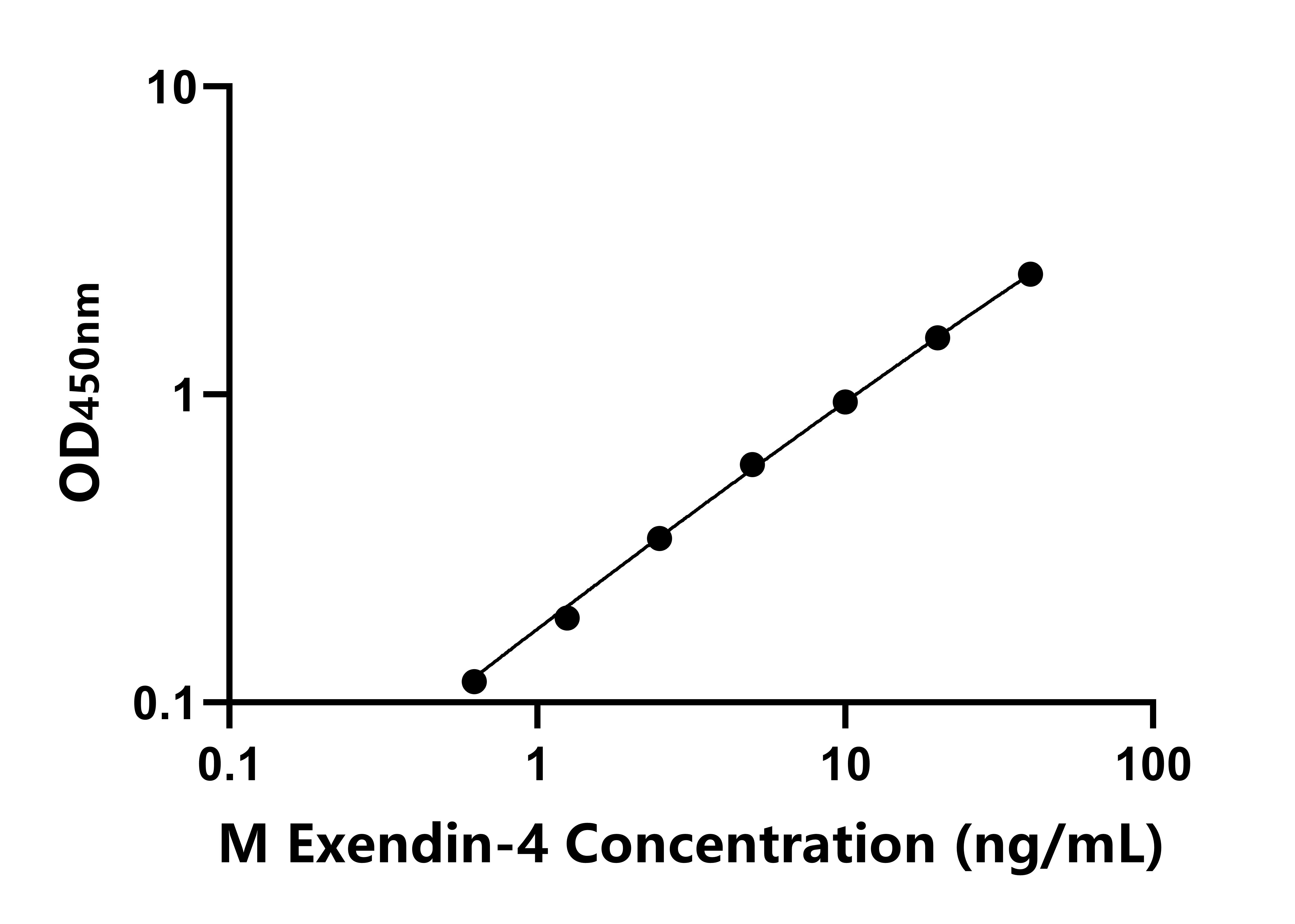 小鼠促胰岛素分泌肽(Exendin-4)ELISA试剂盒