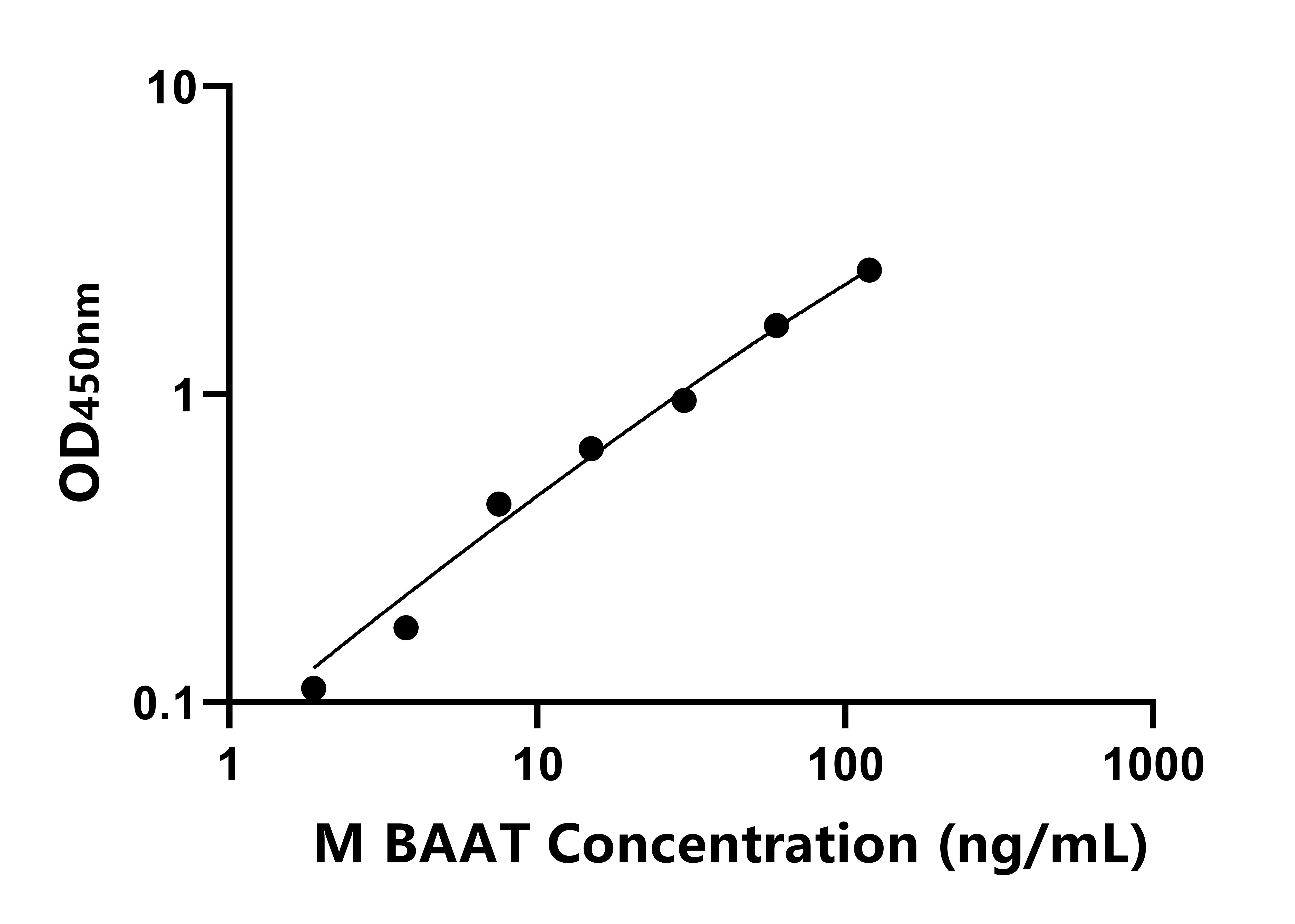 小鼠胆汁酸辅酶A(BAAT)ELISA试剂盒  