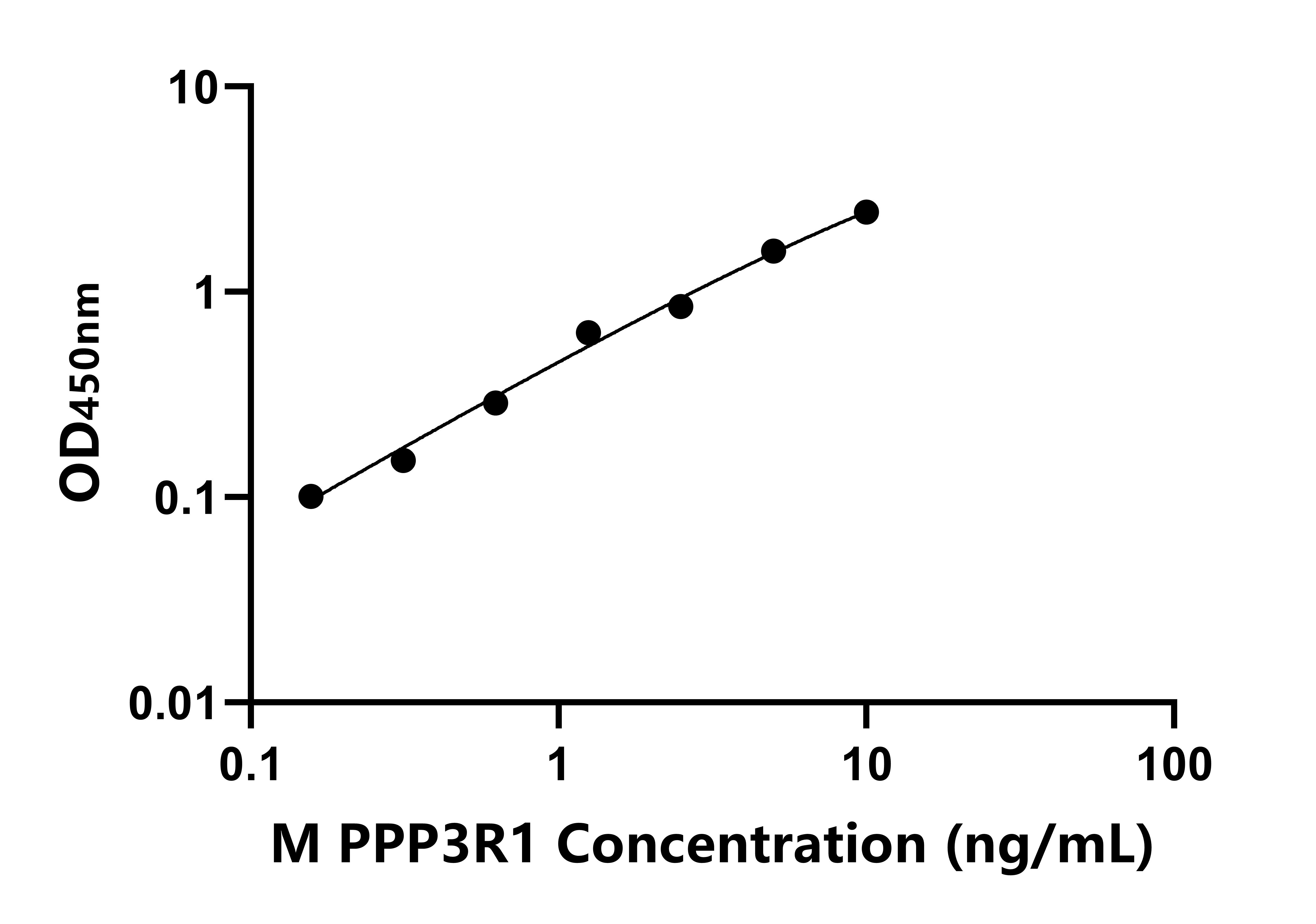 小鼠蛋白磷酸酶3调节因子亚基1(PPP3R1)ELISA试剂盒