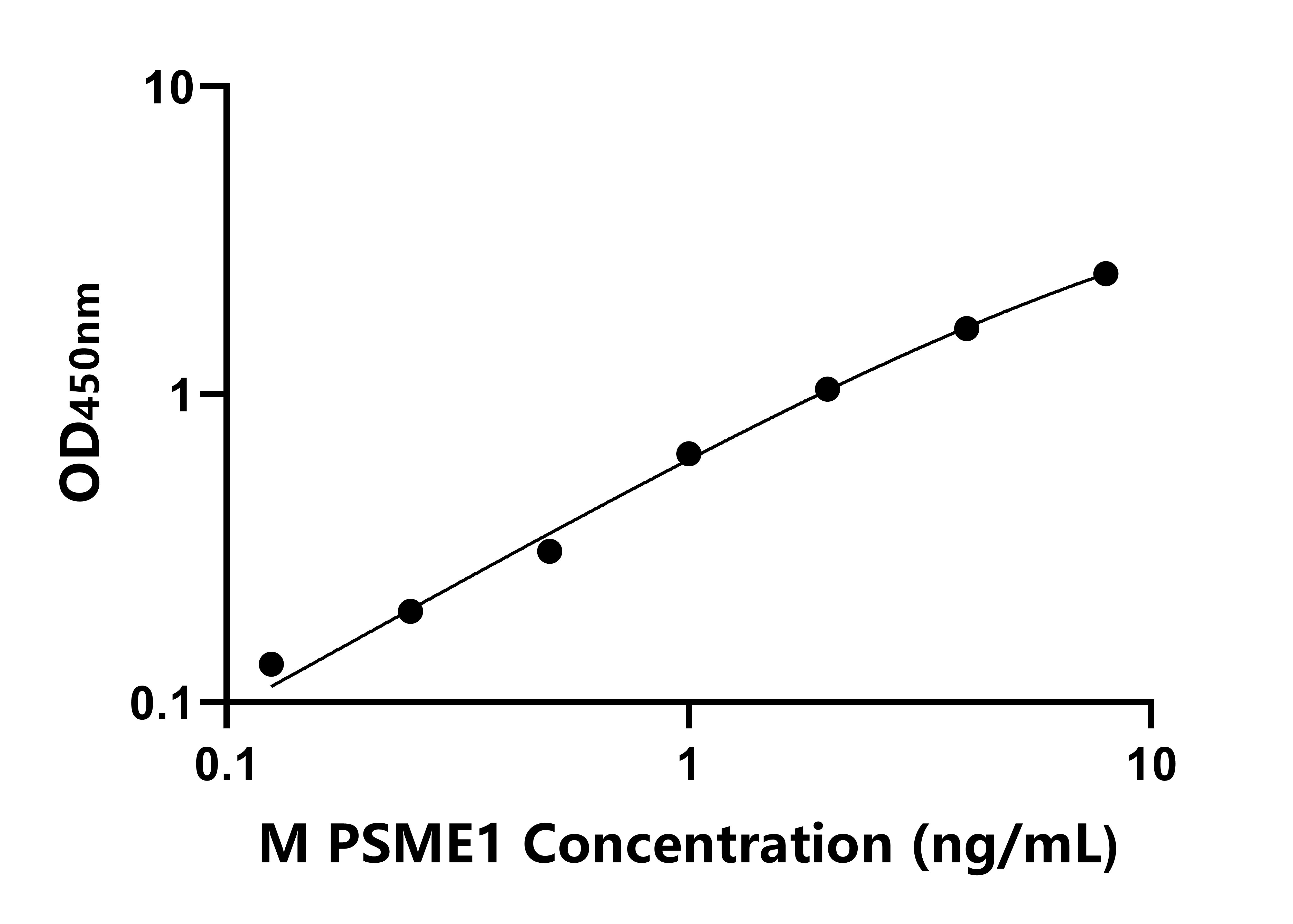 小鼠蛋白酶激活亚基1(PSME1)ELISA试剂盒 
