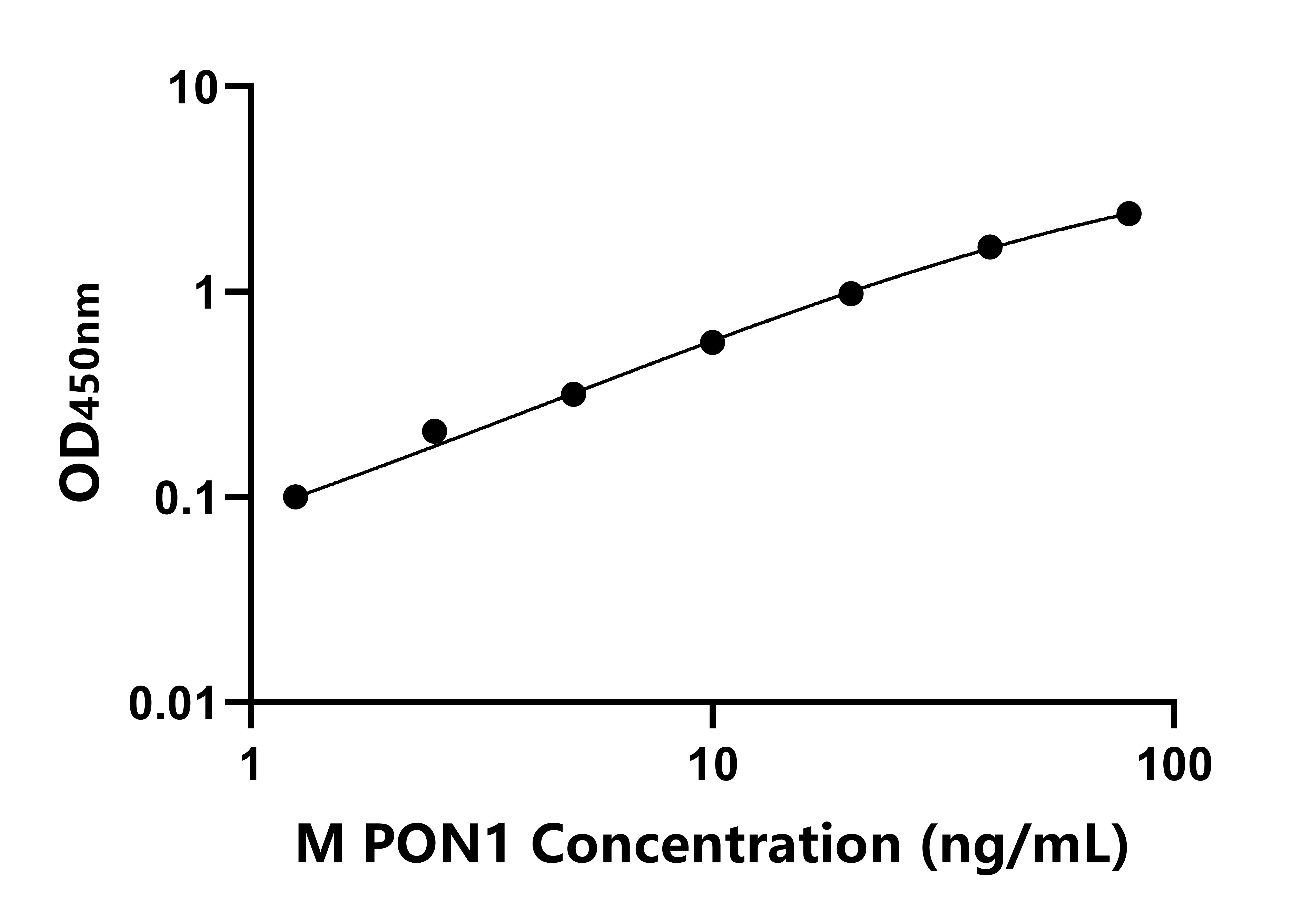 小鼠对氧磷酶1(PON1)ELISA试剂盒