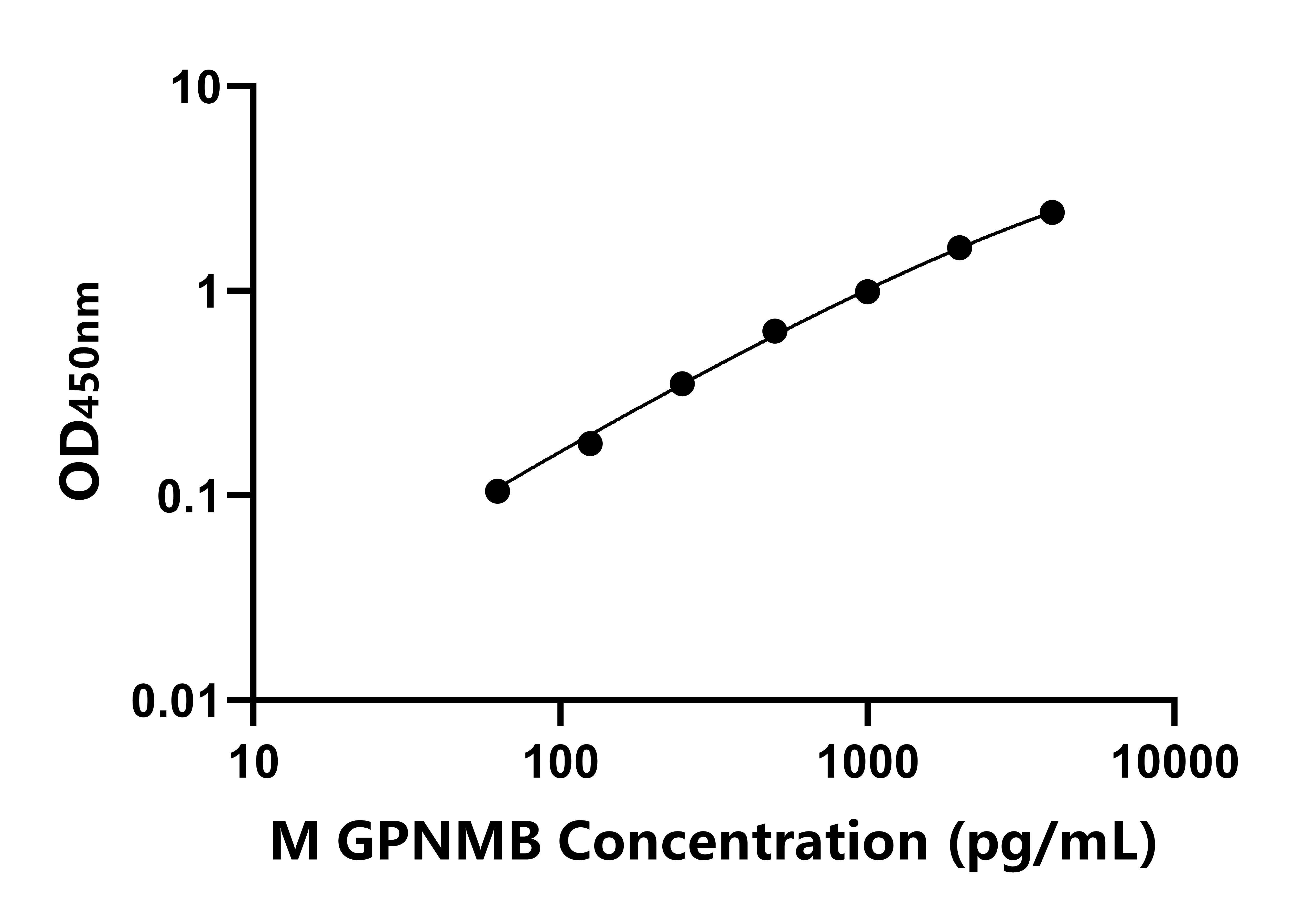 小鼠非转移性黑色素瘤糖蛋白B(GPNMB)ELISA试剂盒  