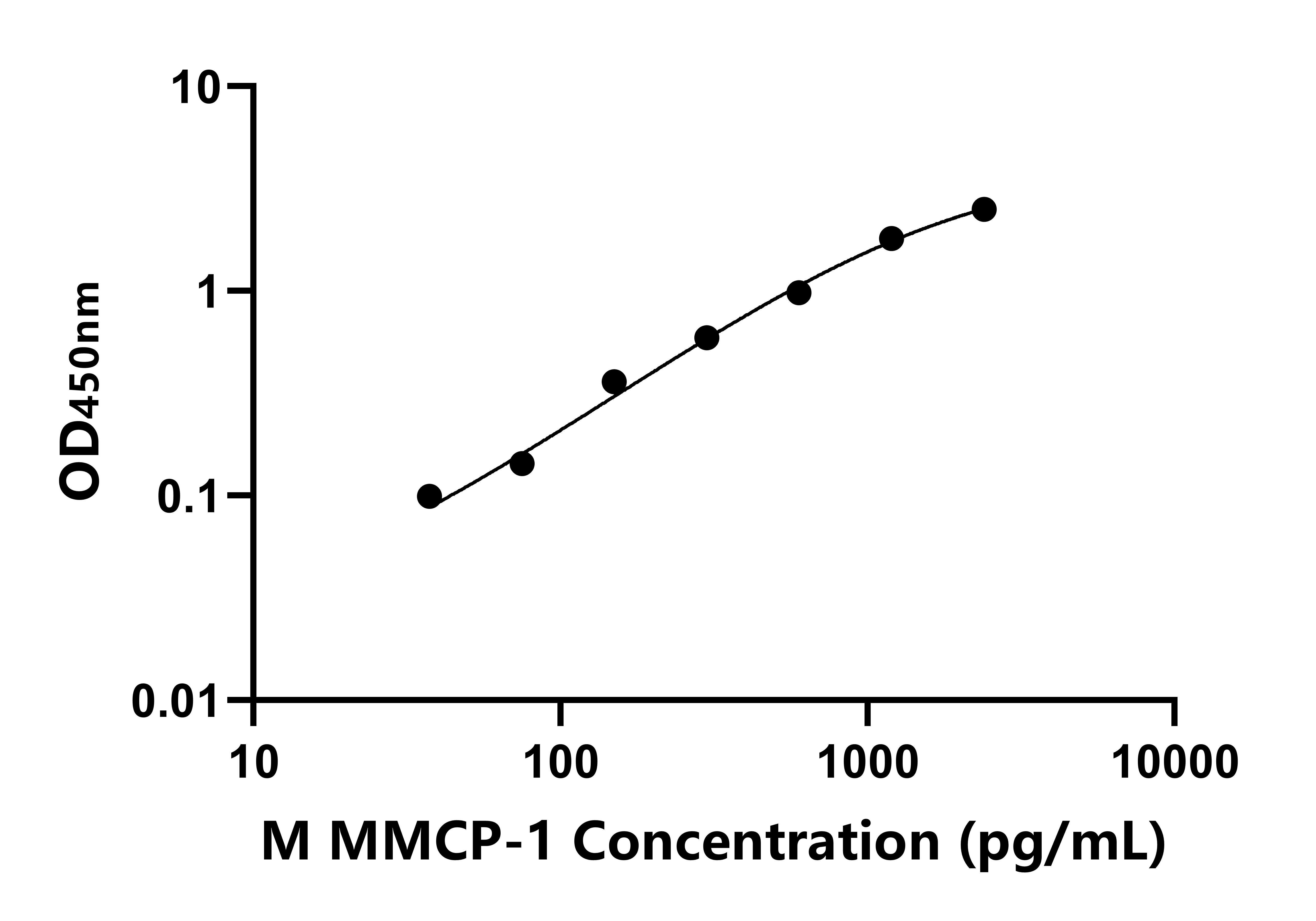 小鼠肥大细胞蛋白酶(MMCP-1)ELISA试剂盒