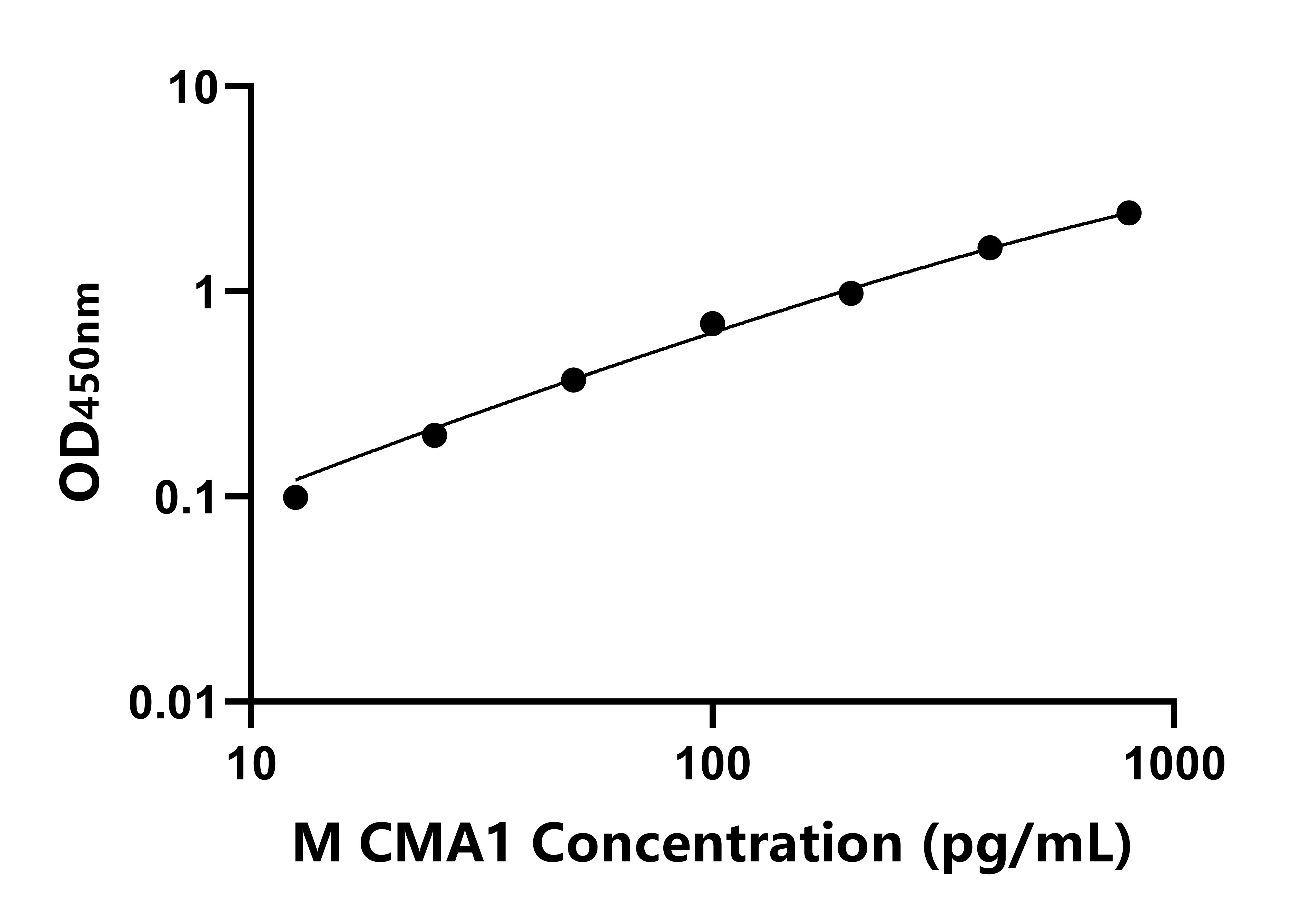 小鼠肥大细胞类糜蛋白酶1(CMA1)ELISA试剂盒