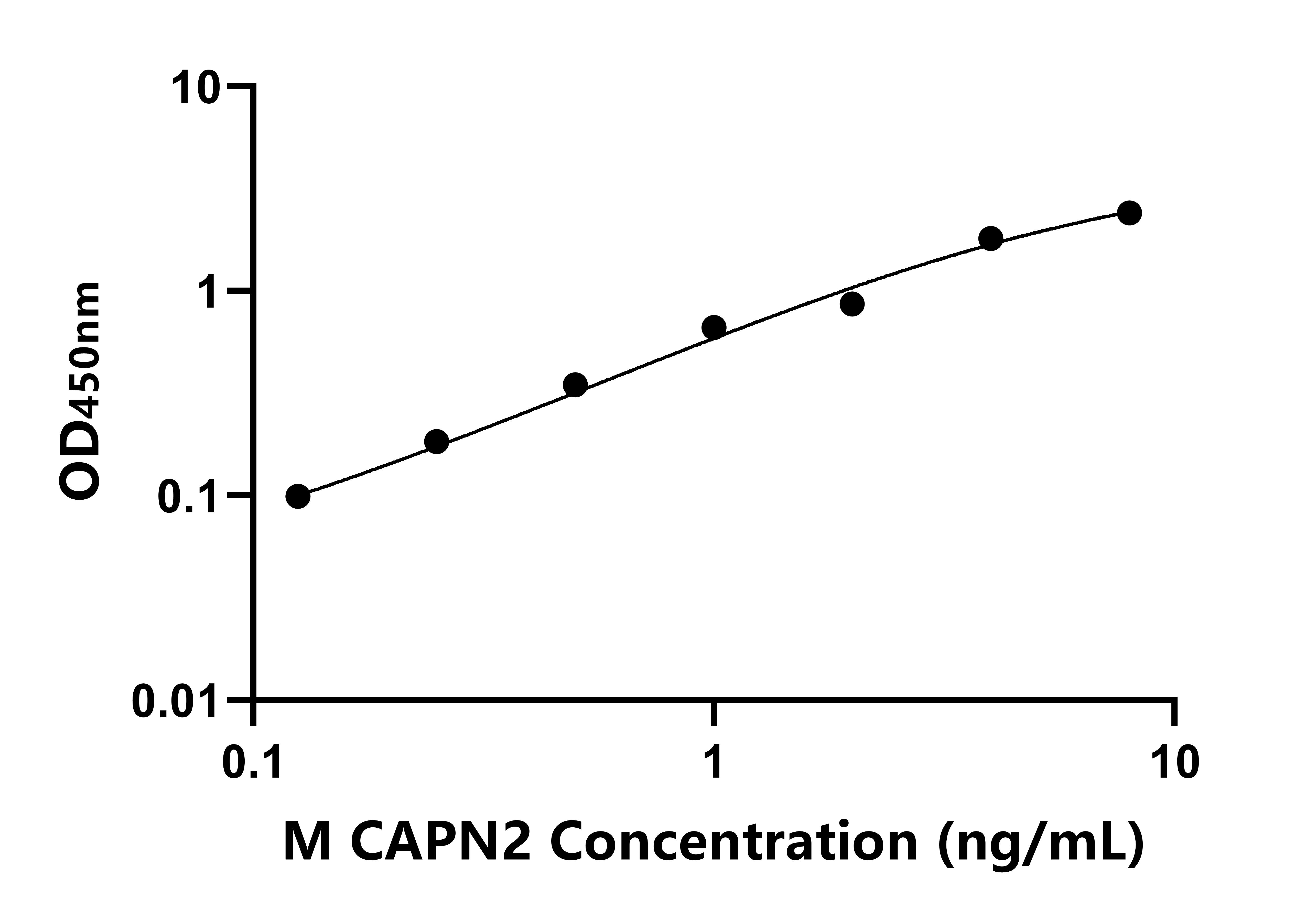 小鼠钙蛋白酶2(CAPN2)ELISA试剂盒