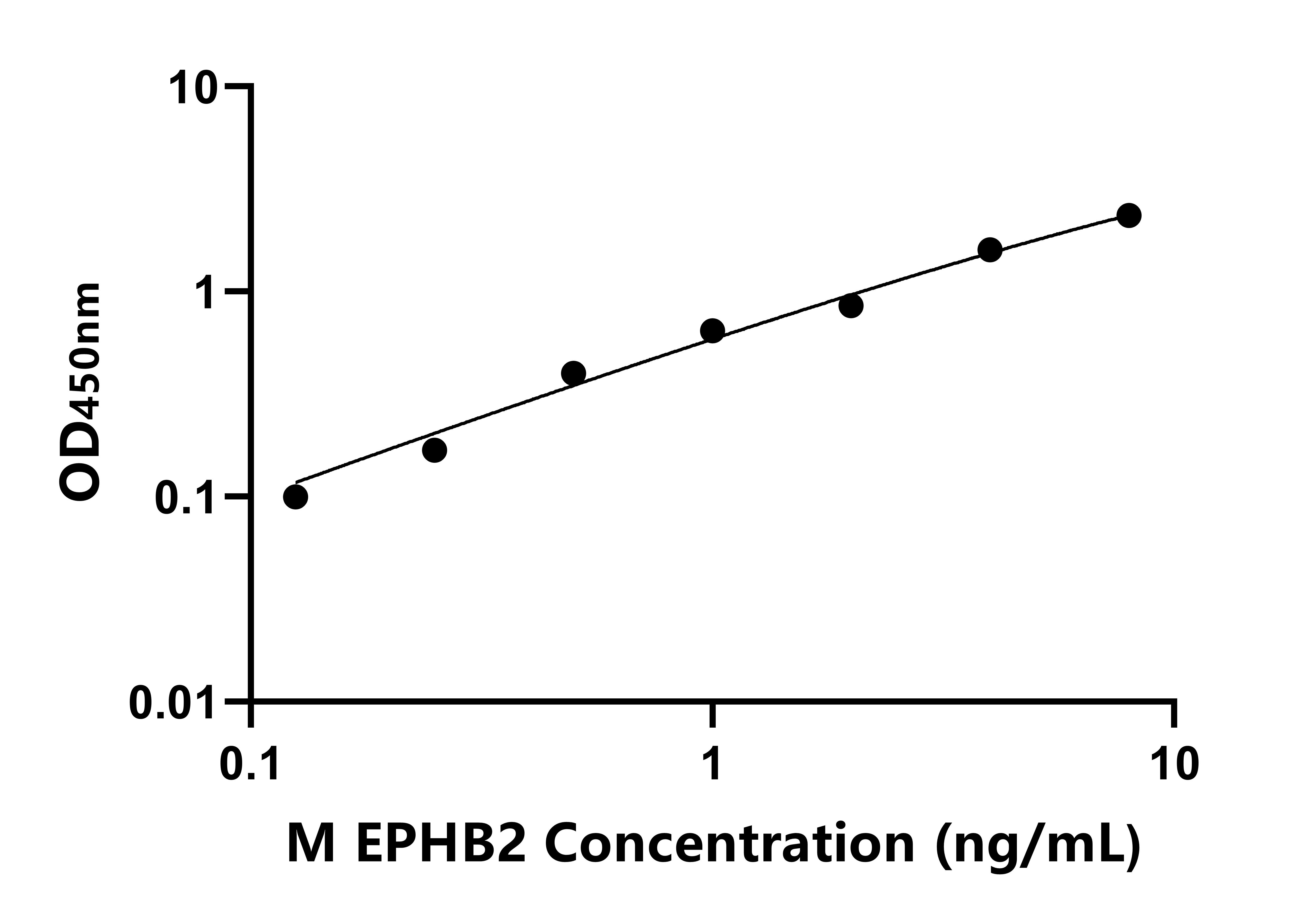 小鼠肝配蛋白B受体2(EPHB2)ELISA试剂盒