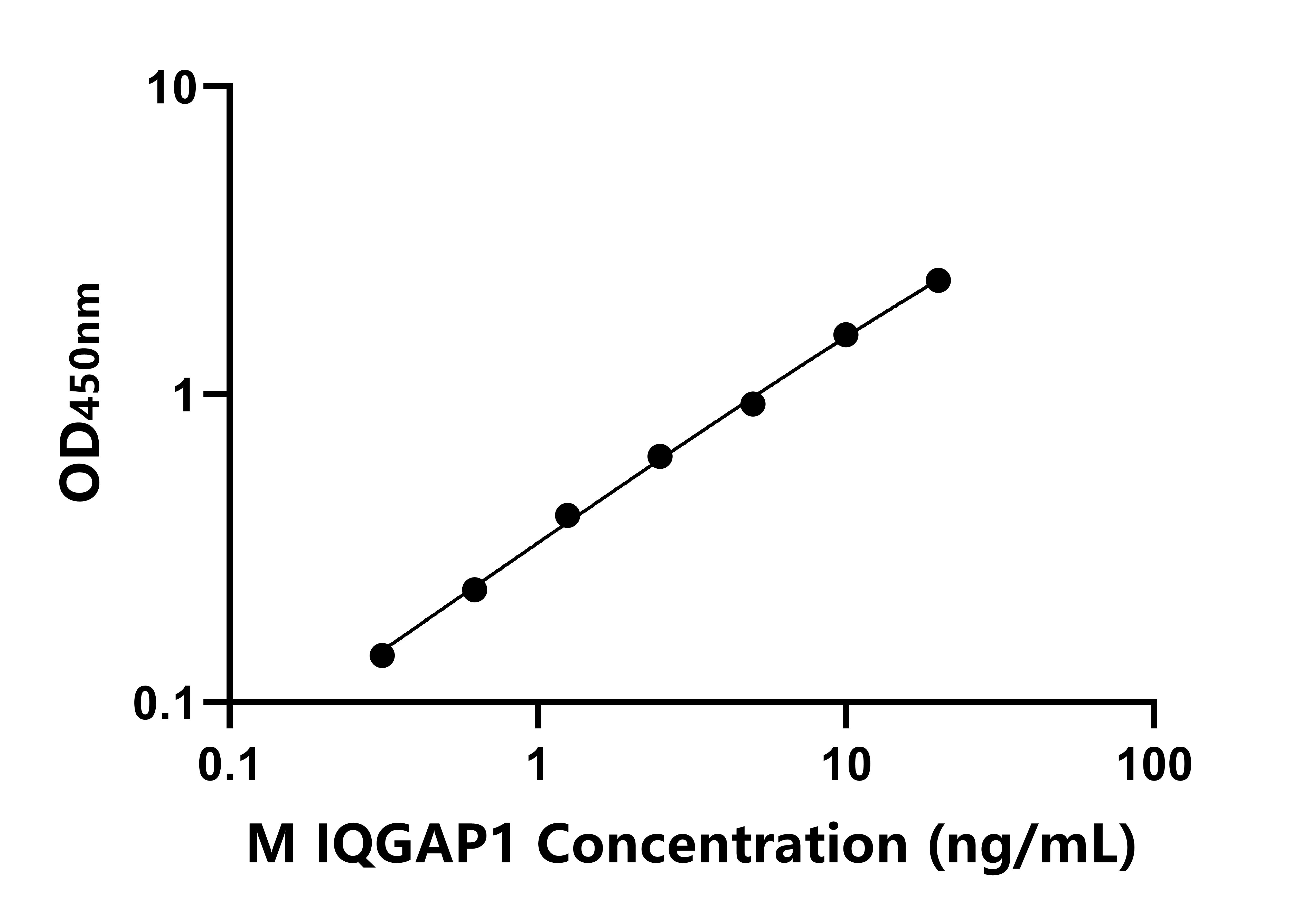 小鼠含IQ基元GTP酶激活蛋白1(IQGAP1)ELISA试剂盒