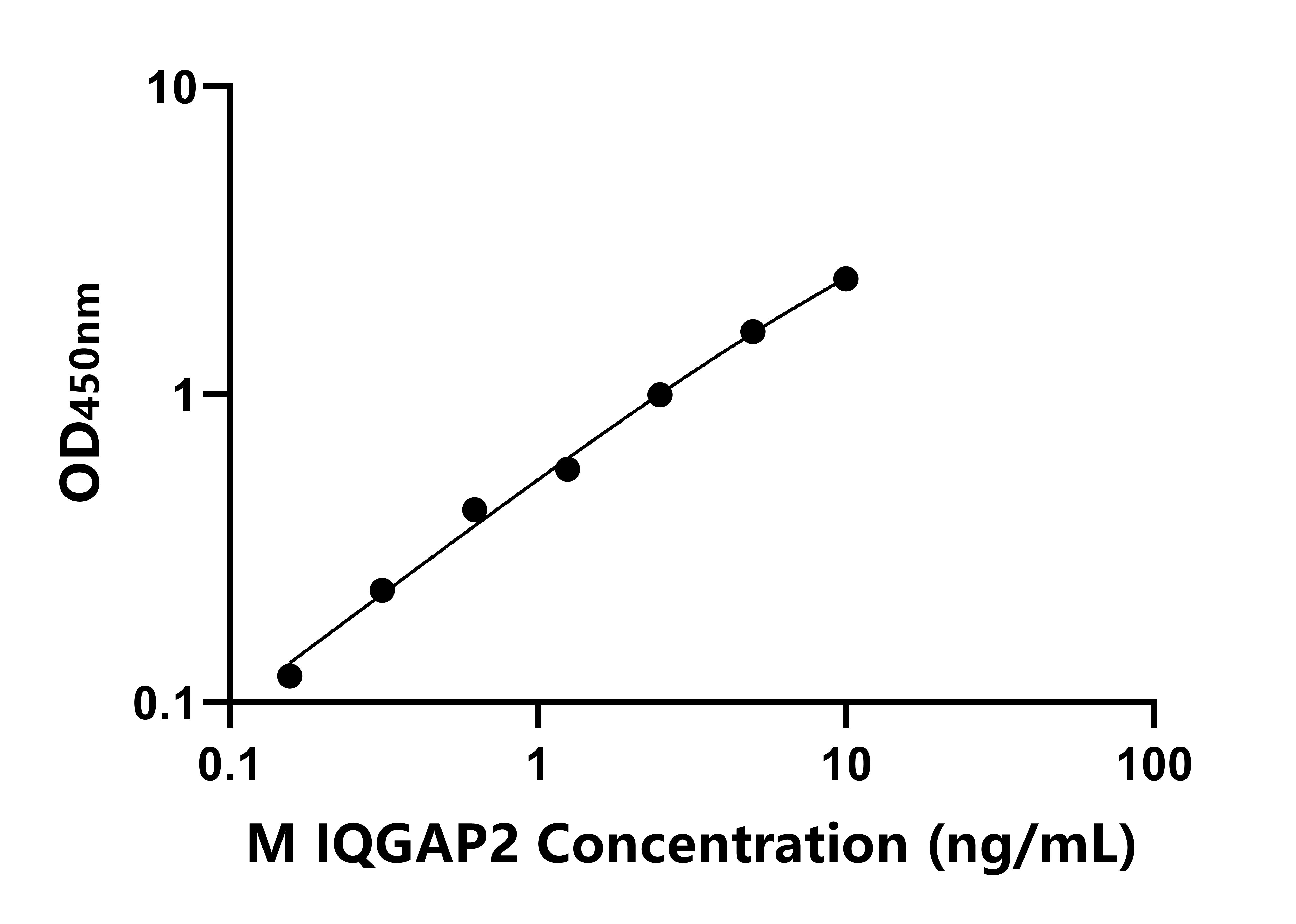 小鼠含IQ基元GTP酶激活蛋白2(IQGAP2)ELISA试剂盒