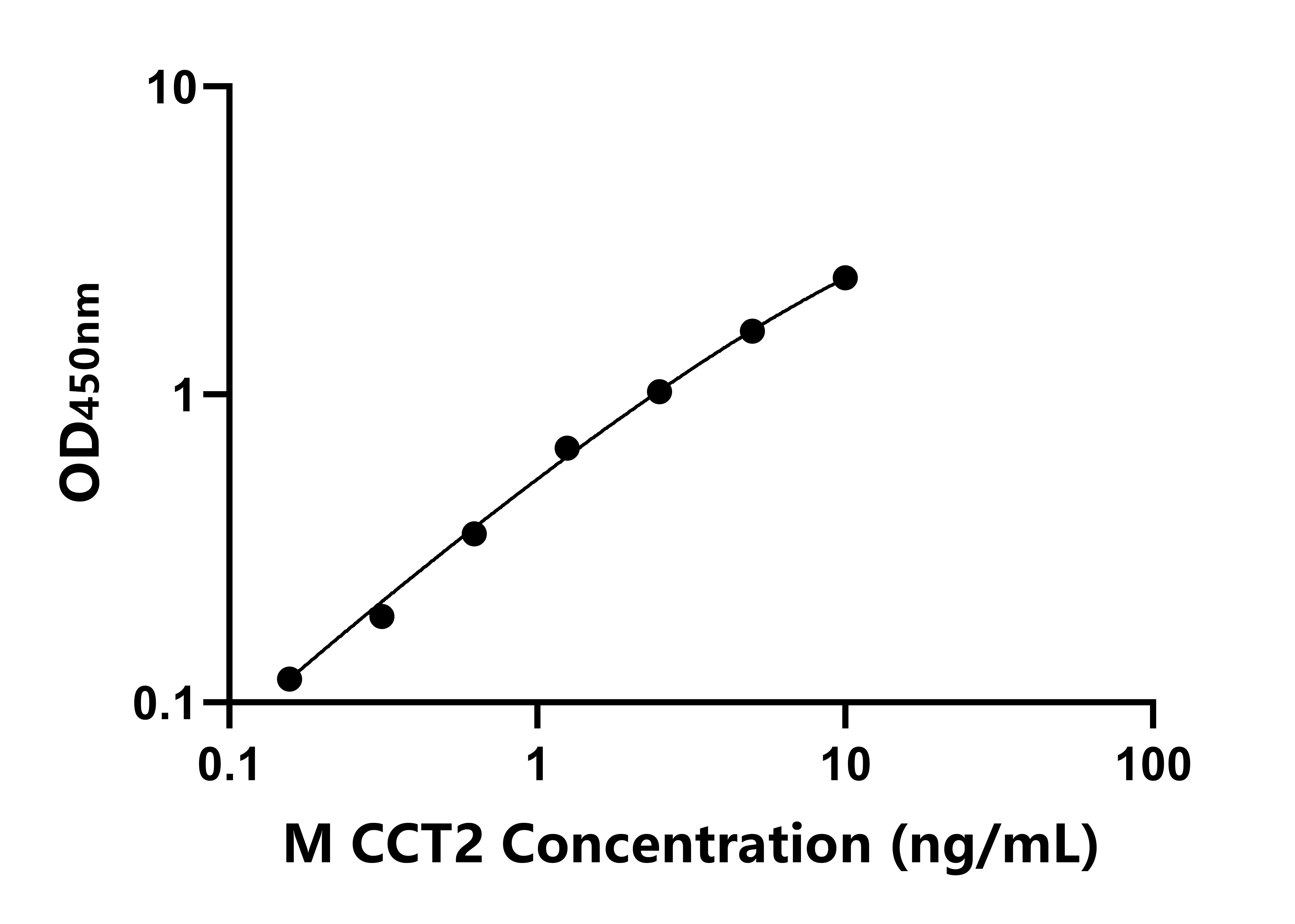 小鼠含TCP1伴侣蛋白亚基2(CCT2)ELISA试剂盒