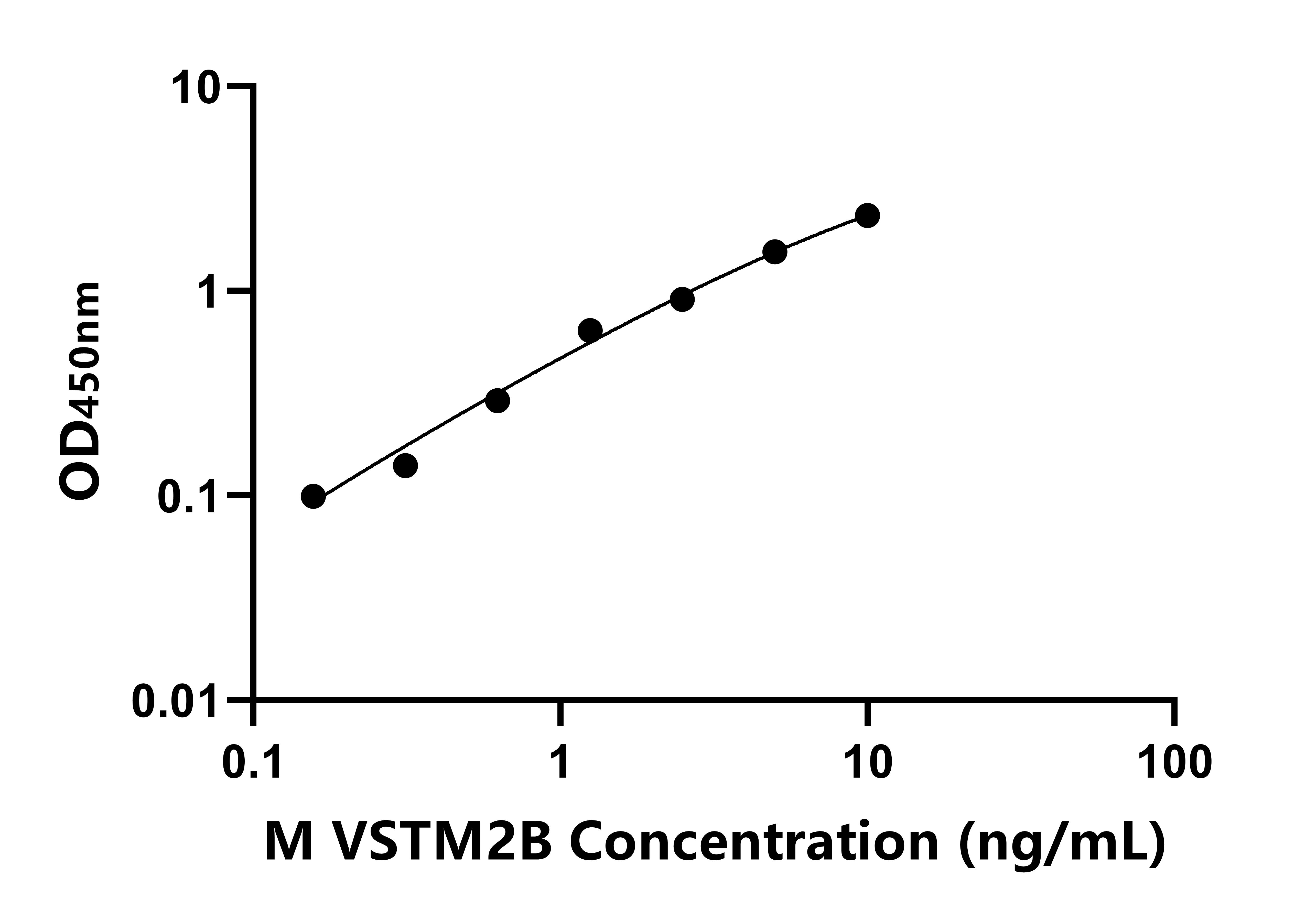 小鼠含V-Set跨膜域蛋白2B(VSTM2B)ELISA试剂盒