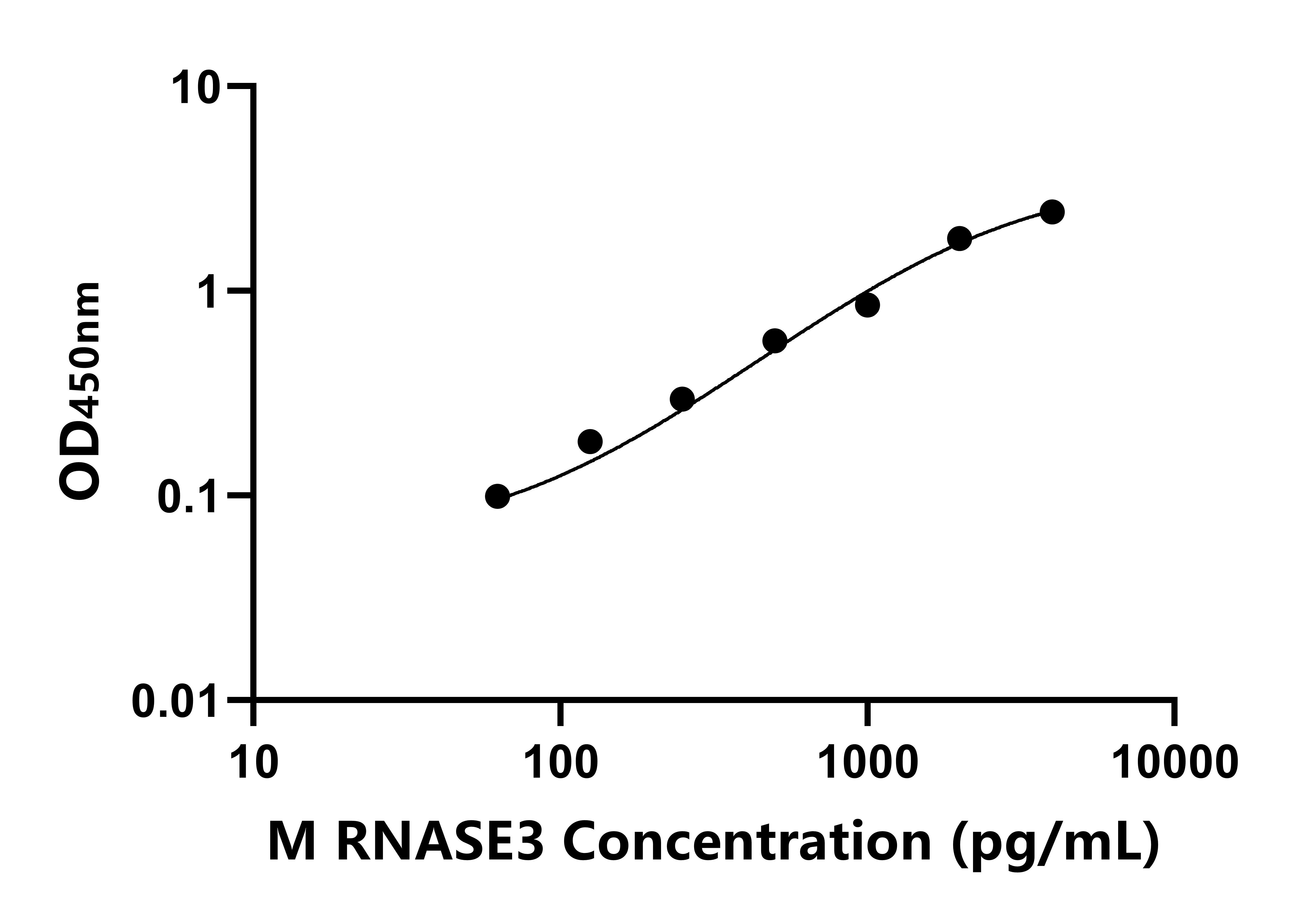 小鼠核糖核酸酶A3(RNASE3)ELISA试剂盒